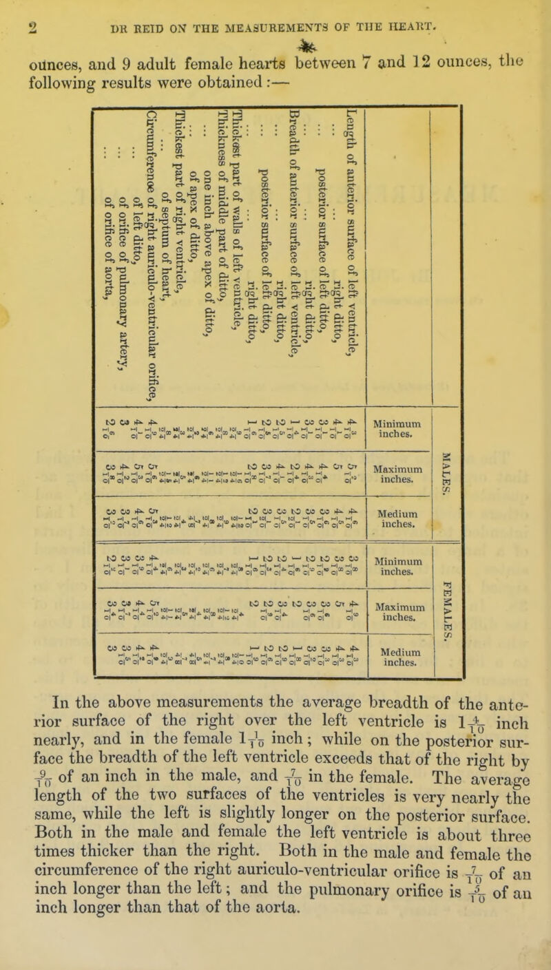 2 DR REID ON THE MEASUREMEXT3 OF THE HEART. ounces, and 9 adult female hearts between 7 and ] 2 ounces, the following results were obtained :— 3 o o 13 2. (5 C5 O O l-t5 «5 o C P B vT o 2i 2, P.1 <rt- P o P CO X S- ST i-h, s ;? ^ O P O P E:' , S 5': CO HQ 2 2.S p a> o P » P P 5:' CD P^ g-fTS 05 2 ?i ® <t> .— .a ® ft OOP o 2. 2 CO •-s P ' o i-s cn P i-s p n> o o • ►1 : C P © o CO o ■ >i : CO p p^ CD P P <rt- (B ►1 5' CO p Ct> 3. a> B- ^ E- cr <rf- <; Pj c* 2, CL 2: CL 2 o p I* o n (0 o 2. o P- 2; ej- h-» O <rt- o Oi 01 01 A| *\ ibi <;*i 01 ot CI 01 01 oj 01 01 Minimum inches. to o» Or -, -. -1 la-1* wi 101- Ml.-101- Ml ■ 01 ol~ 01 01 W* *1 *l *l- *|i» iWa 01* 01 01 01'= or 01 ot *i« »i* «r *i* *i° *i» or or 01= or 01° 01 ©i' oi Maximum inches. Medium inches. > n (/I to OS w *^ l . u, oi*-ol 01*01**1° »l„ la,, Kl Kl^ Ml, <.r *i *r 4.r or or w ' A^t^ '^t'^ 01 01 01 01 01 to 0» *>■ H . M , H . -I, Ml- Ml m Ml Ml- Ml^ 01* or Ol *|- *r *1« *|«; *|* totototototoc^.^ or or oior 01- totoifk**- t-t>DtO»-'tOt»*>.if>- Sr =1 SI- m-' S-^ «S o'i<° 3 3 3=^ ol Minimum inches. Maximum inches. Medium inches. s r M In the above measurements the average breadth of the ante- rior surface of the right over the left ventricle is ly^^ inch nearly, and in the female 1 inch; while on the posterior sur- face the breadth of the left ventricle exceeds that of the right by of an inch in the male, and y^^j in the female. The average length of the two surfaces of the ventricles is very nearly the same, while the left is slightly longer on the posterior surface. Both in the male and female the left ventricle is about three times thicker than the right. Both in the male and female the circumference of the right auriculo-ventricular orifice is of an inch longer than the left; and the pulmonary orifice is f'- of an inch longer than that of the aorta.