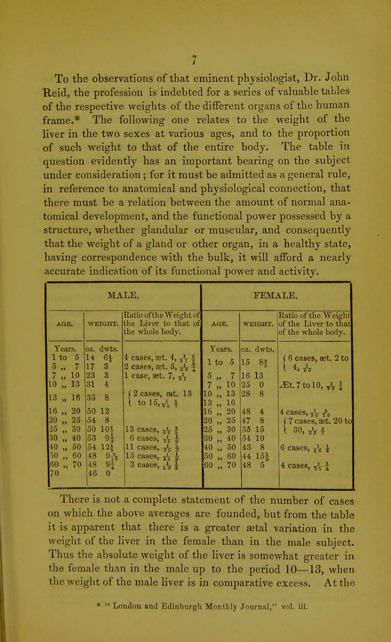 To the observations of that eminent physiologist, Dr. John Raid, the profession is indebted for a series of valuable tables of the respective weights of the different organs of the human frame.* The following one relates to the weight of the liver in the two sexes at various ages, and to the proportion of such weight to that of the entire body. The table in question evidently has an important bearing on the subject under consideration ; for it must be admitted as a general rule, in reference to anatomical and physiological connection, that there must be a relation between the amount of normal ana- tomical development, and the functional power possessed by a stinicture, whether glandular or muscular, and consequently that the weight of a gland or other organ, in a healthy state, having correspondence with the bulk, it will afford a nearly accurate indication of its functional power and activity. MALE. PEMALE. Ratio of the Weight of AOS. WEIGHT. the Liver to that of the whole body. Years. OZ. d^vts. 1 to 5 14 6^ 4 cases, a)t. 4, ^\ | 5 „ 7 17 3 2 cases, set. 5, ^'j ^ 7 „ 10 23 3 1 case, set. 7, 10 „ 13 31 4 13 „ 16 35 8 ( 2 cases, cat. 13 I to 15,,', »T 16 „ 20 50 12 •20 „ 25 54 8 25 „ 30 50 10| 13 cases, -jV f 6 cases, j'^ | 11 cases, ^ 30 „ 40 53 n 40 „ 60 64 121 )0 „ 60 48 H 16 cases, i 60 „ 70 48 3 cases, J 70 46 0 Ratio of the AVeight AGE. WEIGHT. of the Liver to that of the whole body. Years. oz. dwts. 1 to 6 16 H ( 6 cases, set. 2 to 5 ,. 7 16 13 7 „ 10 25 0 JEt.7tol0, 10 „ 13 28 8 13 „ 16 16 „ 20 48 4 4 cases, 20 „ 25 47 8 ( 7 cases, set. 20 to 26 „ 30 36 15 I 30, j'j f 30 „ 40 54 10 40 „ 60 43 8 6 cases, j', | 50 „ 60 44 16| CO „ 70 48 6 4 cases, i There is not a complete statement of the number of cases on which the above averages are founded, but from the table it is apparent that there is a greater aetal variation in the weight of the liver in the female than in the male subject. Thus the absolute weight of the liver is somewhat greater in the female than in the male up to the period 10—13, when the weiglit of the male liver is in comparative excess. At the *  London and Edinburgh Monthly Journal, vol. iii.