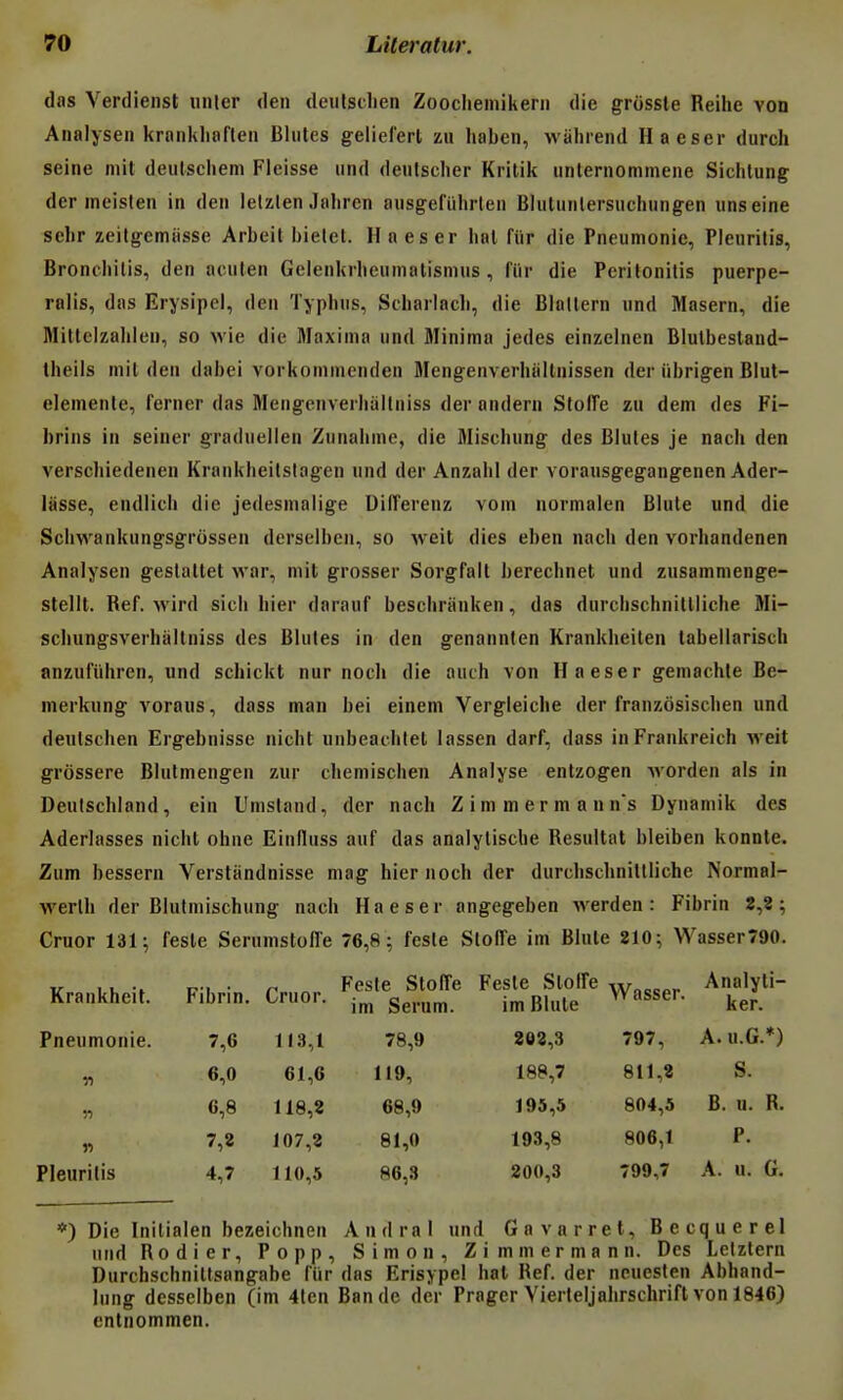 das Verdienst nnler den deutsclien Zooclieinikerii die grossie Reihe von Aiialysen kranklinften Blutes gelielert zu haben, wahrend Haeser durch seine mit deuiscliem Fleisse iind deutsclier Krilik unternommene Siciilung der meisten in den lelzlen Jaliren aiisgefiilirten Blulunlersuchungen unseine selir zeitgemiisse Arbeil bielet. Haeser bal fiir die Pneumonie, Pleurilis, Broncbilis, den aculen Gclenkrbcumatismus, fiir die Peritonitis puerpe- ralis, das Erysipcl, den Typbus, Scbarlacli, die Blnllern nnd Masern, die Millclzaliien, se wie die Maxima und Minima jedes einzelnen Biulbesland- theils mit den dabei vorkonimenden Mengenverhiiltnissen der iibrigen Blut- elemenle, ferner das Mengenverballniss der andern StolTe zu dem des Fi- brins in seiner graduellen Zunabme, die Miscbung des Blutes je nacb den verscbiedenen Krankheilsiogen und der Anzahl der vorausgegangenen Ader- lasse, endlicii die jedesmalige Diiïerenz vom normalen Blute und die Scbwankungsgrcissen derselben, so weil dies eben nacb den vorbandenen Analysen geslattet war, mit grosser Sorgfail berecbnet und zusammenge- stellt. Réf. wird sicb bier darauf bescbriinken, das durcbscbnittlicbe Mi- scbungsverbàltniss des Blutes in den genannten Krankbeiten tabellariscb anzulïihren, und scbickt nur nocb die aucb von Haeser gemachte Be- merkung voraus, dass man bei einem Vergleiche der franzôsiscben und deuiscben Ergebnisse nicht unbeatbtel lassen darf, dass inPrankreicb weil grôssere Blutmengen zur cbemiscben Analyse entzogen vorden als in Deuiscbiand, ein L'msland, der nacb Zimmermann's Dynamik des Aderlasses nicbl obue Einlluss anf das analyliscbe Résultat bleiben konnte. Zum bessern Verstiindnisse mag hier nocb der durcbscbnittlicbe Normal- werlb der Blutmiscbung nacb Haeser angegeben werden : Fibrin ?,? ; Cruor 131; fesle Serumstoiïe 76,8 ; feste Stoffe im Blute 210; Wasser790. Krankhcit. Fibrin. Cruor. Feste StolTe im Sérum. Feste Slolfe im Blute Wasser. Analyti- ker. Pneumonie. 7,6 113,1 78,9 202,3 797, A.u.G.*) n 6,0 61,6 119, 188,7 811,2 S. n 6,8 118,2 68,9 195,5 804,5 B. u. R. « 7,8 107,2 81,0 193,8 806,1 P. Pleurilis 4,7 110,5 86,3 200,3 799,7 A. u. G. *) Die Initialen bezeichnen Andral und Gavarret, Becquerel und Rodier, Popp, Simon, Zimmermann. Des Letztern Durchscbnittsangabe fiir das Erisypel bal Réf. der ncuesten Abhand- Inng dessciben (im 4ten Bande der Prager Yierteljabrschriftvon 1846) entnommen.