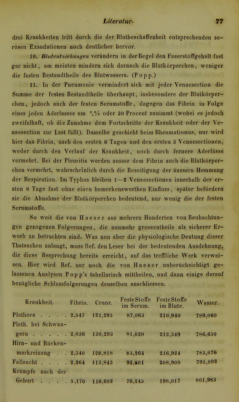 drei Kraiikheilen Iritt durch die der BlutbeschafFenheit enlsprechenden se- rôsen Exsudationen noch deutlicher hervor. 10. Bhilentzielmuyen verandern iii der Regel den FaserstolTgehalt i'ast gar nicht, am meisteii mindern sich darnach die Blutkôrperchen, weniger die feslen Bestandtlieile des Blulwassers. (Popp.) 11. In der Pneumonie vermindert sich mit jeder Venaeseclion die Summe der festen Bestandlheiie iiberhaupt, insbesondere der Blulkôrper- chen, jedoch aiicli der feslen Serumstolîe, dagegen das Fibrin in Folge eines jeden Aderiasses um oder 30 Procent zuninimt (Avobei es jedoch zweifelhaft, ob dieZunahme dem Forlschritte der Krankheit oder der Ve- naeseclion zur Last fiilll). Dasseibe geschieht beini Rheumatismus, nur wird hier das Fibrin, nach den erslen 6 Tagen und den erslen 3 Venaesectionen, weder durch den Verlauf der Krankheit, noch durch f'ernere Aderlasse verniehrt. Bei der Pleuritis werden ausser dem Fibrin auch die Blutkôrper- chen vermehrt, wahrscheinlich durch die Beseitigung der àussern Hemmung der Respiralion. Ini Typhus bleiben 1—2 Venaesectionen innerhalb der er- slen 8 Tage fasl ohne eincn bemerkenswerlhen Einfluss, spàter befordern sie die Abnahme der Blutkôrperchen bedeutend, nur wenig die der festen Serumsloffe. So weit die von Haeser ans mehrern Hunderlen von Beobachtun- gen gezogenen Folgerungen, die nunmehr grossenlheils als sicherer Er- werb zu betrachlen sind. Was nun aber die physiologische Deutung dieser Thalsachen anlangl, muss Réf. den Léser bei der bedeutenden Ausdehnung, die dièse Besprechung bereits erreicht, auf das IrelTiiche Werk verwei- sen. Hier wird Réf. nur noch die von Haeser unberiicksichtigt ge- lassenen Analysen Popp's tabeliarisch miltheilen, und dann einige darauf beziigliche Schiussfoigerungen denselben anschliessen. Kr.„khei,. Fibrin. C™or. \^%^^' .«'^f Wa.e. Flelhora .... 2,547 121,893 87,063 210,940 789,060 Plelh. bei Schwan- gern 8,036 130,293 81,020 213,349 786,650 Hirn- und Riicken- markreizung . . 8,340 188,818 85,864 816,984 783,076 Falisucht .... 8,864 113,843 98,801 208,908 791,092 Krampfe nach der Geburt .... 5,170 116,602 76,245 198,017 801,983