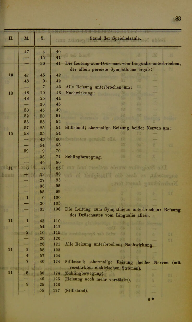 M. Stand der Speichelsäule. 47 47 48 48 48 50 52 63 57 58 59 1 2 2 4 7 6 9 4 15 30 45 0 . 7 20 25 30 45 50 55 25 35 46 54 9 36 49 0 43 27 36 55 0 20 33 43 54 10 20 28 58 57 40 30 46 25 55 40 41 41 42 42 43 43 44 45 49 51 52 54 54 -60 65 70 74 80 85 90 93 95 99 100 105 106 HO 112 115 120 121 123 124 124 124 126 126 127 Die Leitung zum Drüsenast vom Lingualis unterbrochen, der allein gereizte SympatLicus ergab: Alle Reizung unterbrochen um: Nachwirkung : Stillstand; abermalige Reizung beider Nerven um: Schlingbewegung. Die Leitung zum Sympathicus unterbrochen: Reizung des Drüsenastes vom Lingualis allein. Alle Reizung unterbrochen; Nachwirkung. Stillstand; abermalige Reizung beider Nerven (mit verstärkten elektrischen Strömen). (Schlingbowogung). (Reizung noch mehr verstärkt). (Stillstand). 6»