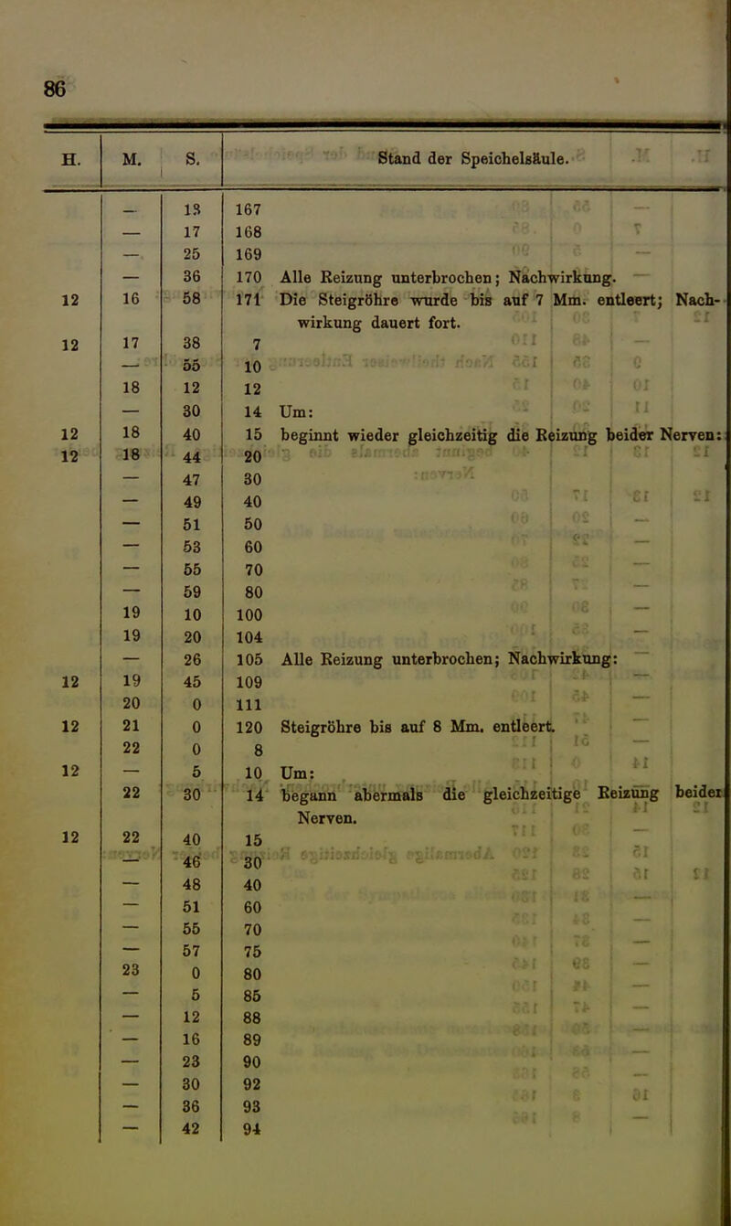 H. M. S.  Stand der Speichelsäule. 18 167 17 168 25 169 36 170 Alle Reizung unterbrochen; Nachwirkung 12 16 58 171 Die Steigröhr© wurde bis auf 7 Mm. entleert; Nach- Wirkung dauert fort. 12 17 38 7 55 10 18 12 12 30 14 Um: u 12 18 40 15 beginnt wieder gleichzeitig die Beizung ] )eider Nerven: 12- 1« 44 20 47 30 49 40 50 53 60 55 70 59 vif 80 19 10 100 19 20 104 26 105 Alle Beizung unterbrochen; Nachwirkung 12 19 45 109 20 0 III 12 21 0 120 Steigröhre bis auf 8 Mm. entleert 22 0 8 12 5 1 ft ^ V Um: 22 30 begann abermals die gleichzeitige Reizung beider Nerven. 12 22 1 4fi' 4Si An ox An DU oo 1 w 'S? V 4 75 23 n V 80 5 85 — 12 88 16 89 23 90 30 92 36 93 42 94