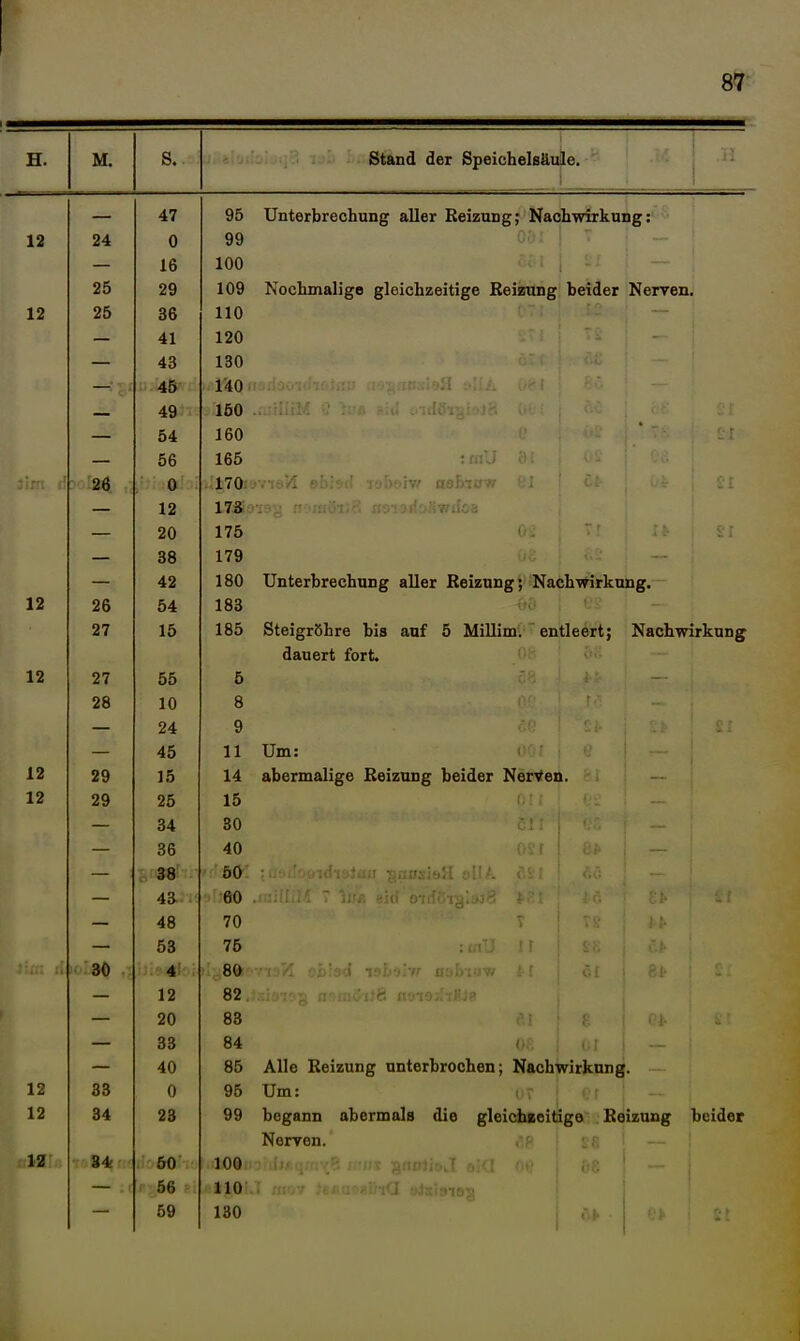 TT M. b. Stand der Speichelsäule. 1 — 47 95 Unterbrechung aller Reizung; Nachwirkung: 12 24 0 99 — 16 100 25 29 109 iiu^xiijiaijgo gicicuzciiige xveisuDg nJ a ATI 12 25 36 110 — 41 120 — 43 130 —■ 45 140 — 49 150 — 54 160 — 56 165 26 0 170: — 12 17Ä- ■i9g nOHK 'jßwdöB — 20 175 — 38 179 — 42 180 Unterbrechung aller Reizung; Nachwirkung. 12 26 54 183 27 15 185 Steigröhre bis auf 5 Millimi  entleÄirt; Nachwirkung dauert fort. 12 27 55 5 28 10 8 — 24 9 — 45 11 Um: i> i 12 29 15 14 abermalige Reizung beider NerVei 12 29 25 15 — 34 30 — 36 40 — . 38 50 (. '■ — 43... ' 60 — 48 70 — 53 75 - 30 . : ;;:.*!•;.: — 12 82 — 20 83 — 33 — 40 85 Alle Reizung unterbrochen; Nachwirkung 12 33 0 95 Um: 12 34 99 begann abermals die gleichzeitige Re izung beider Nerven. IZ 60 100 56 110 59 130