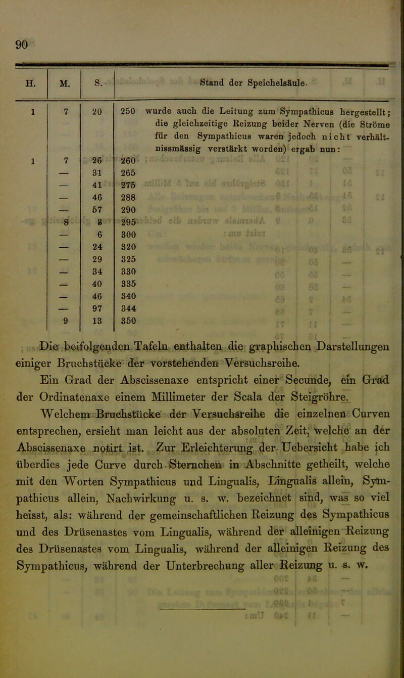 M. S. Stand der Speichelsftale- 7 20 250 7 26 260 31 265 41 275 46 288 57 290 80 8'-- 2%S 6 300 24 320 29 325 34 330 40 335 46 340 97 344 9 13 350 wurde auch die Leitung zum Sympathicus hergestellt; die gleichzeitige Reizung beider Nerven (die Ströme für den Sympathicus waren jedoch nicht verhält- nissmässig verstärkt worden) ergab nun: , >, iDie beifolgenden Tafeln enthalten die graphischen Darstellnngeu einiger Bruchstücke der vorstehenden Versuchsreihe. Ein Grad der Abscissenaxe entspricht einer Secunde, ein Gi'ftd der Ordinatenaxe einem Millimeter der Scala der Steigröhre. Welchem Bruchstücke der Versuchsreihe die einzelnen Curven entsprechen, ersieht man leicht aus der absoluten Zeit; welche an der Abscissenaxe notirt ist. Zur Erleichterung der Uebersicht habe ich überdies jede Curve durch Sternchen in Abschnitte getheilt, welche mit den Worten Sympathicus und Lingualis, Lingualis allein, Sytm- pathicus allein, Nachwirkung u. s. w. bezeichnet sind, was so viel heisst, als: während der gemeinschaftlichen Heizung des Sympathicus und des Drüsenastes vom Lingualis, während der alleinigen Reizung des Drüsenastes vom Lingualis, während der alleinigen Reizung des Sympathicus, während der Unterbrechung aller Reizung u. s. w.