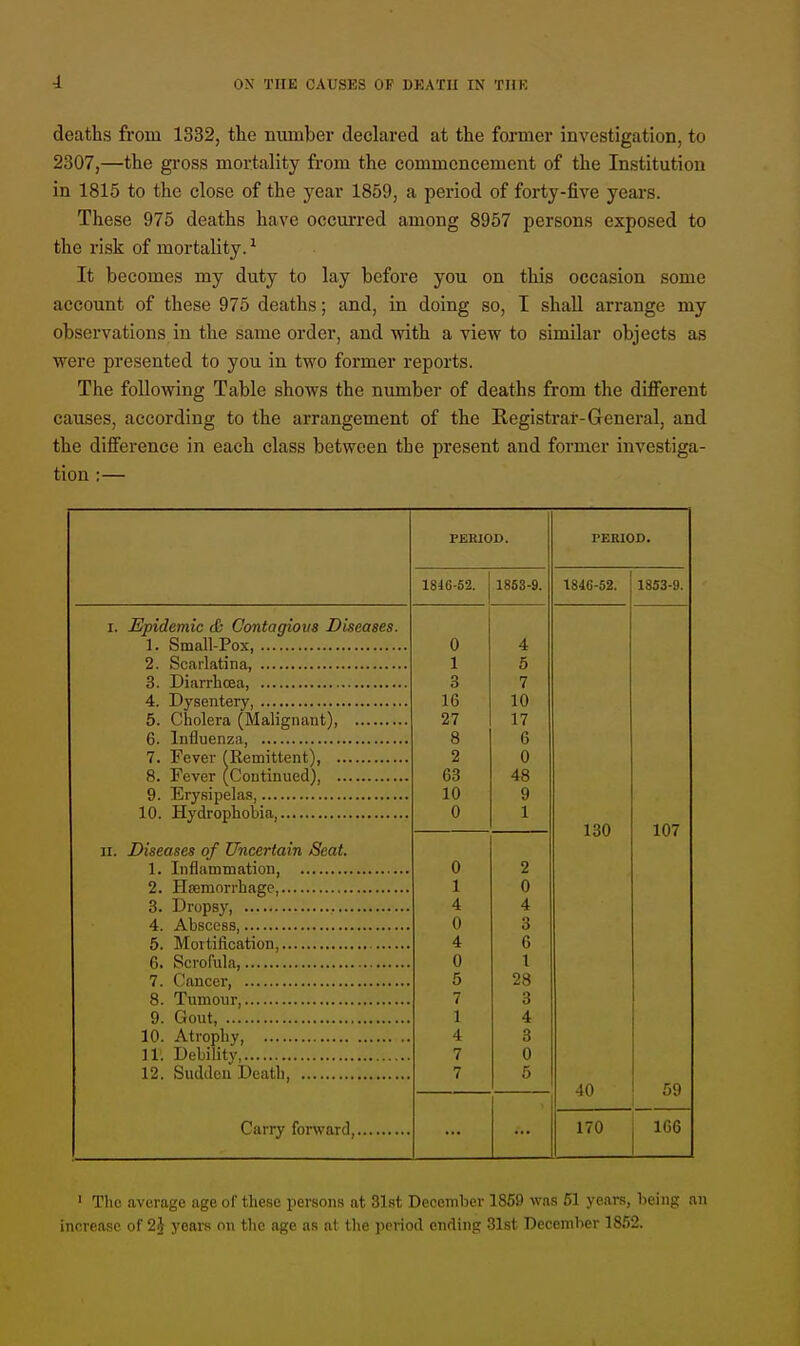 deaths from 1332, the number declared at the former investigation, to 2307,—the gross mortality from the commencement of the Institution in 1815 to the close of the year 1859, a period of forty-five years. These 975 deaths have occurred among 8957 persons exposed to the risk of mortality.1 It becomes my duty to lay before you on this occasion some account of these 975 deaths; and, in doing so, I shall arrange my observations in the same order, and with a view to similar objects as were presented to you in two former reports. The following Table shows the number of deaths from the different causes, according to the arrangement of the Registrar-General, and the difference in each class between the present and former investiga- tion :— i. Epidemic & Contagious Diseases % Small-Pox, 2. Scarlatina, 3. Diarrhcea, 4. Dysentery 5. Cholera (Malignant), 6. Influenza, 7. Fever (Remittent) 8. Fever (Continued), 9. Erysipelas, 10. Hydrophobia, ii. Diseases of Uncertain Seat. 1. Inflammation, 2. Hemorrhage, , 3. Dropsy, 4. Abscess, 5. Moitification, 6. Scrofula, .« 7. Cancer, 8. Tumour 9. Gout 10. Atrophy, 11'. Debility, 12. Sudden Death, Carry forward, PERIOD. 1SJG-52. 1853-9. 0 4 1 5 3 7 16 10 27 17 8 6 2 0 63 48 10 9 0 1 0 1 0 4 4 0 3. • 4 6 0 5 28 - I**.' 3 1 4 4 3 7 0 7 5 TERIOD. 184G-52. 130 40 1853-9. 107 59 170 166 1 The average age of these persons at 31st December 1859 was 61 years, being an increase of 2$ years on the age as at the period ending 31st December 1852.