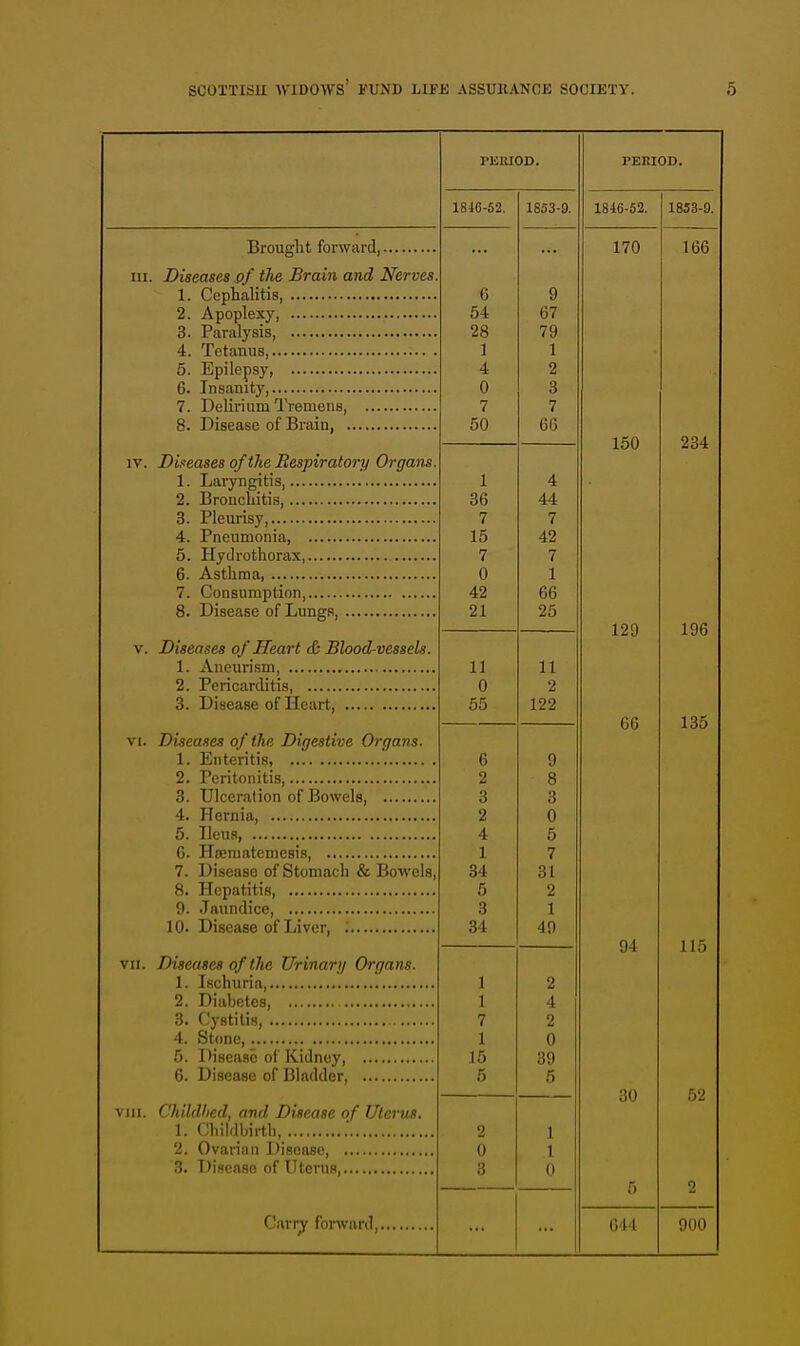 Brought forward, in. VII. 1 Cephalitis, 2. Apoplexy, 3. Paralysis, Tetanus, Epilepsy, Insanity Delirium Tremens, Disease of Brain, . Diseases of the Respiratory Organs 1. Laryngitis, 2. Bronchitis 3. Pleurisy, 4. Pneumonia, 5. Hydrothorax, 6. Asthma 7. Consumption 8. Disease of Lungs, v. Diseases of Heart & Blood-vessels. 1. Aneurism, 2. Pericarditis, , 3. Disease of Heart vi. Diseases of the Digestive Organs. 1. Enteritis 2. Peritonitis, 3. Ulceration of Bowels 4. Hernia, 5. Ileus, 6. Hsematemesis, 7. Disease of Stomach & Bowels, 8. Hepatitis, 9. Jaundice 10. Disease of Liver, ; Diseases of the Urinary Organs. 1. Ischuria, 2. Diabetes 3. Cystitis, 4. Stone, 5. Disease of Kidney 6. Disease of Bladder Childbed, and Disease of Uterus. I; Childbirth .' 2. Ovarian Disease 3. Disease of Uterus, Cariy forward, PERIOD. 6 9 54 67 28 79 1 1 4 2 0 3 7 7 50 66 1 4 36 44 7 7 A O 7 7 0 1 42 66 21 25 11 11 0 2 55 122 6 9 2 8 3 3 2 0 4 5 1 7 34 31 5 2 6 1 34 49 2 1 4 7 2 1 0 15 39 5 6 1 0 1 0 PERIOD. 1846-52. 170 1853-9. 166 150 129 66 94 30 on 234 196 135 115 52 900