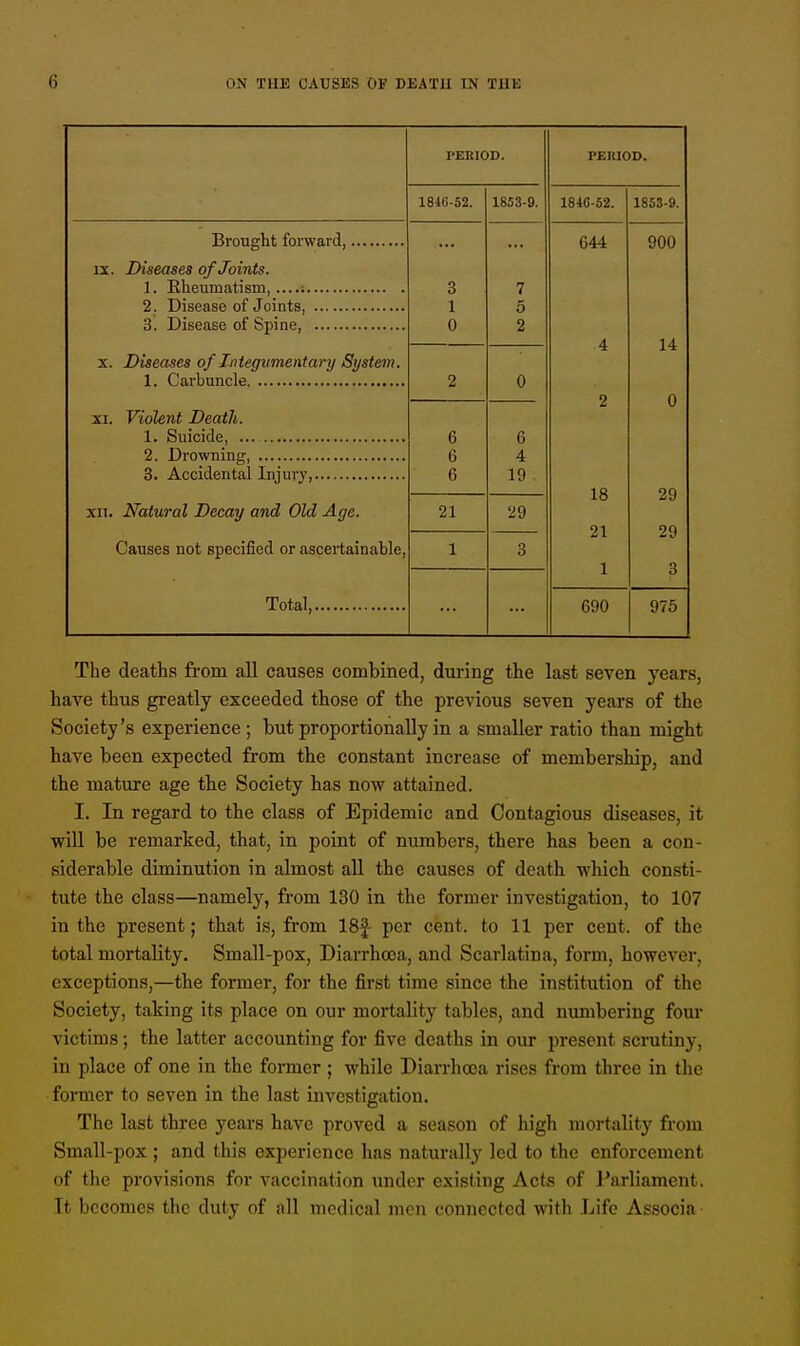 Brought forward, ix. Diseases of Joints. 1. Kheumatism ; 2. Disease of Joints, 3. Disease of Spine, , x. Diseases of Integumentary System. 1. Carbuncle xi. Violent Death. 1. Suicide 2. Drowning, 3. Accidental Injury, xn. Natural Decay and Old Age. Causes not specified or ascertainable Total,. PERIOD. 184(1-52. 21 1853-9. 6 4 19 29 3 PERIOD. 184G-52. 1853-9. 644 900 4 14 2 o 18 29 21 29 3 690 975 The deaths from all causes combined, during the last seven years, have thus greatly exceeded those of the previous seven years of the Society's experience; but proportionally in a smaller ratio than might have been expected from the constant increase of membership, and the mature age the Society has now attained. I. In regard to the class of Epidemic and Contagious diseases, it will be remarked, that, in point of numbers, there has been a con- siderable diminution in almost all the causes of death which consti- tute the class—namely, from 130 in the former investigation, to 107 in the present; that is, from 18f per cent, to 11 per cent, of the total mortality. Small-pox, Diarrhoea, and Scarlatina, form, however, exceptions,—the former, for the first time since the institution of the Society, taking its place on our mortality tables, and numbering four victims; the latter accounting for five deaths in our present scrutiny, in place of one in the former ; while Diarrhoea rises from three in the former to seven in the last investigation. The last three years have proved a season of high mortality from Small-pox ; and this experience has naturally led to the enforcement of the provisions for vaccination under existing Acts of Parliament. It becomes the duty of all medical men connected with Life Associa