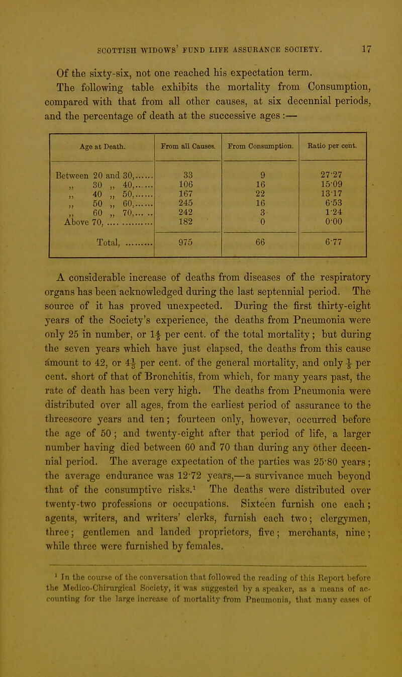 Of the sixty-six, not one reached his expectation term. The following table exhibits the mortality from Consumption, compared with that from all other causes, at six decennial periods, and the percentage of death at the successive ages :— Age at Death. From all Causes. From Consumption. Ratio per cent. Between 20 and 30, 30 „ 40 40 „ 50 50 „ 60, 60 „ 70, Above 70, 33 106 167 245 242 182 9 16 22 16 3 0 27-27 15-09 1317 653 1-24 o-oo Total, 975 66 6-77 A considerable increase of deaths from diseases of the respiratory organs has been acknowledged during the last septennial period. The source of it has proved unexpected. During the first thirty-eight years of the Society's experience, the deaths from Pneumonia were only 25 in number, or 1£ per cent, of the total mortality; but during the seven years which have just elapsed, the deaths from this cause amount to 42, or 4^- per cent, of the general mortality, and only per cent, short of that of Bronchitis, from which, for many years past, the rate of death has been very high. The deaths from Pneumonia were distributed over all ages, from the earliest period of assurance to the threescore years and ten; fourteen only, however, occurred before the age of 50 ; and twenty-eight after that period of life, a larger number having died between 60 and 70 than during any other decen- nial period. The average expectation of the parties was 25*80 years; the average endurance was 1272 years,—a survivance much beyond that of the consumptive risks.1 The deaths were distributed over twenty-two professions or occupations. Sixteen furnish one each; agents, writers, and writers' clerks, furnish each two; clergymen, three; gentlemen and landed proprietors, five; merchants, nine; while three were furnished by females. 1 In the course of the conversation that followed the reading of this Report before the Medico-Chirurgical Society, it was suggested by a speaker, as a means of ac- counting for the large increase of mortality from Pneumonia, that many cases of