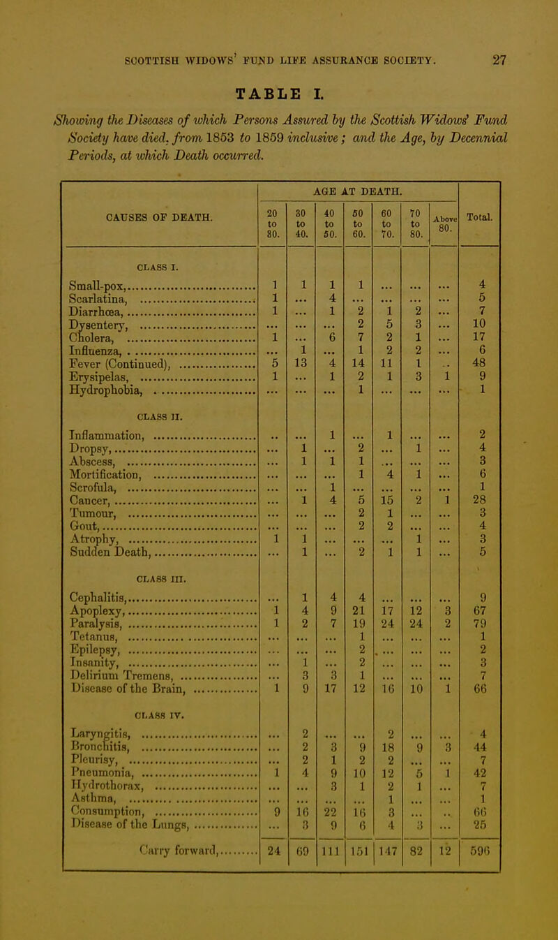 TABLE I. Showing the Diseases of which Persons Assured by the Scottish Widows' Fund Society have died, from 1853 to 1859 inclusive; and the Age, by Decennial Periods, at which Death occurred. CAUSES OF DEATH. AGE AT DEATH. 20 (0 30 to 40. 40 to 50. 50 to 60. CO to 10. 70 to 80. Above 80 CLASS I. Small-pox, Scarlatina, Diarrhoea, Dysentery, Cholera, Influenza, Fever (Continued), Erysipelas, Hydrophobia, class n. Inflammation, . Dropsy, Abscess, Mortification, . Scrofula, Cancer Tumour, Gout, Atrophy, , Sudden Death,, CLASS III. Cephalitis, Apoplexy Paralysis Tetanus, Epilepsy, Insanity, Delirium Tremens, ... Disease of the Brain, CLASS IV. Laryngitis, Bronchitis, Pleurisy, Pneumonia, Hydrothorax, Asthma Consumption, Disease of the Lungs, ' larry forward. 24 1 13 16 3 3 17 3 1 9 3 22 9 2 2 7 1 14 2 1 4 21 19 1 2 2 1 12 9 2 Ki 1 16 6 1 5 2 2 11 1 15 1 2 17 24 16 2 18 2 12 2 1 3 i 12 24 10 69 111 151 1 17 82