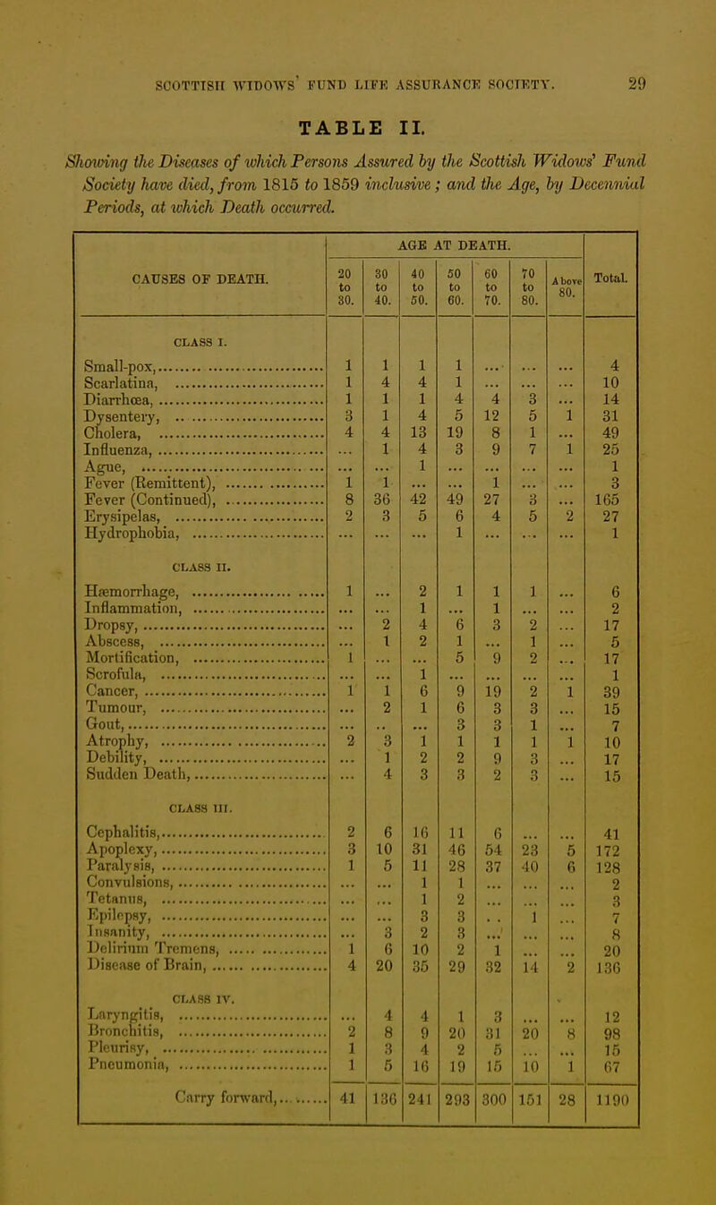 TABLE II. Shovring the Diseases of which Persons Assured by the Scottish Widows' Fund /Society have died, from 1815 to 1859 inclusive; and the Age, by Decennial Periods, at which Death occurred. CAUSES OF DEATH. AGE AT DEATH. 20 to BO. 30 to 40. 4li to 50. 50 to 60. 60 to 70. 70 to 80. Above 80 CLASS I. Small-pox, Scarlatina Diarrhoea, Dysentery, Cholera Influenza, Ague . Fever (Remittent), Fever (Continued), Erysipelas, Hydrophobia, CLASS II. Haemorrhage, . Inflammation, . Dropsy, Abscess, Mortification, . Scrofula, , Cancer, Tumour, Gout, Atrophy, Debility, Sudden Death,. CLASS III. Cephalitis, Apoplexy, Paralysis Convulsions, Tetanus Epilepsy, Insanity, Delirium Tremens, Disease of Brain, ... Laryngitis, Bronchitis, Pleurisy, ... Pneumonia, CLASS IV. 1 4 1 1 4 1 1 36 3 6 10 5 3 6 20 1 4 1 4 13 4 1 42 5 L6 .'51 II 1 1 3 2 10 35 4 9 4 16 1 1 4 5 19 3 49 6 1 1 1 46 28 1 2 3 3 2 29 1 20 2 I!) 4 12 8 9 1 27 4 1!) 3 3 1 9 2 6 54 37 1 32 3 81 5 15 23 40 1 II 20 10