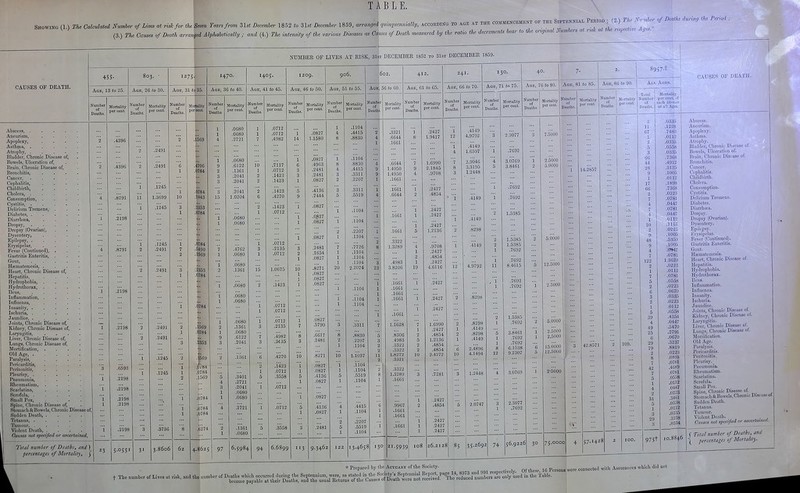 TABLE. Showing (1) The Calculated Number of Lives at risk for the Semi Years from 81* December 1852 to 31* December 1859, arranged quinauennially, according to age at the commencement of the Sbptenniax Period; (2.) The A „mber of Death dunng the /mod . ■ , Diseases as Causes of Death measured by the ratio lite decrements bear to At oHginal Numbers at nri at tk respective Age,. (3.) The Causes of Death arranged Alphabetically ; and (4.) The intensity of the vari CAUSES OF DEATH. NUMBER OF LIVES AT RISK, 31st DECEMBER 1852 to 31st DECEMBER 1859- 455- Age, 13 to 25. Number of Deaths. Mortality per cent. AbscesB, . Aneurism, Apoplexy, Asthma, . Atrophy, . Bladder, Chronic Disease of, Bowels, Ulceration of, Brain, Chronic Disease of, Bronchitis, Cancer, Cephalitis, Childbirth, Cholera, . Consumption, - Cystitis, . ' . Delirium Tremens, Diabetes, . Diarrhcea, Dropsy, . _ . Dropsy (Ovarian), Dysentery, Epilepsy, . Erysipelas, Fever (Continued), Gastritis Enteritis, Gont, . _ . Hsematemesis, . Heart, Chronic Disease of, Hepatitis, Hydrophobia, Hydrothorax, . Ileus, InBanimation, . Influenza, Insanity, . Ischuria, . Jaundice, . Joints, Chronic Disease of, Kidney, Chronic Disease of, Laryngitis, Liver, Chronic Disease of, Lungs, Chronic Disease of, Mortification, . Old Age, . Paralysis, Pericarditis, Peritonitis, Pleurisy, . Pneumonia, Rheumatism, Scarlatina, Scrofula, . Small Pox, Spine, Chronic Disease ol. Stomach & Bowels, Chronic Disease of, Sudden Death, Tetanus, . Tumour, . Violent Death, Causes not specified or ascertained, Total number of Deaths, and \ percentages of Mortality, j 23 003. Age, 26 io 30. Number of Deaths. Mortality per cent. Number of Deaths. .0593 .2198 .2198 .2198 .2198 .2491 .2491 .1245 1.3699 .1245 .1245 .2491 1275. .2491 .2491 .1245 .1245 5.0551 3.8606 Mortality percent. Number of Deaths. .i706 .0784 -0784 .7843 .0784 .0784 ■5490 •1569 .2353 ■0784 1470. Mortality per cent. 1405. .1569 .0784 .2353 V84 0781 150!) .0784 .0784 5z5 97 .0080 .0680 .2721 .0680 .6122 .1361 .2041 .2041 .2041 1.0204 .0680 .0080 .4762 .008(1 .0680 .1361 .00811 .0680 .0680 .1361 .0680 .6122 .2041 .3401 .2721 .2041 .0680 .0680 .2721 Mortality per cent. I209. Age, 46 to 50. Number or Deaths. .1361 .0680 6.5984 9+ .0712 .0712 .4982 .7117 .0712 .1423 .1423 .1423 .4270 .1423 .0712 .0712 .2135 .0712 Mortality per cent. .0712 .0712 .0712 .2135 .1423 .0712 .3558 6.6899 906. Age. 51 to 55. Number of Deaths. Mortality per cent. .0827 1.1580 .0827 .4963 .2481 .2481 .0827 .4136 .7444 .0827 .0827 .2481 .1654 .0827 .8271 .0827 .0827 .0827 .0827 .5790 .6617 .2481 .8271 .0827 .0827 .4136 .0827 .4136 .0827 113 9.3462 602. Aou[ 56 to 60. Number of j Deatbs. Mortality per cent. .1104 .4415 .8830 .1104 .8830 .4415 .3311 .2207 .3311 .5519 .2207 .1104 .7726 .1104 .1104 .1104 2.2074 .1104 .1104 .8830 .2207 .1104 1.1037 .i'io4 .1104 .5519 .1104 .4415 .1104 .2207 .5519 .1104 13.465 412. Age, 61 to 65. Number of Deaths. 130 .3321 .6644 .1661 .6644 1.4950 1.4950 .1661 .1661 .6644 .3322 1.3289 .4983 1.3206 .1661 .1661 .1661 .1661 1.1628 .8306 .4983 .3322 .3322 1.8272 .3321 .3322 1.3289 .1661 .9967 .1661 .1601 Mortality per cent. 24I. Age, 66 to 70. Number of Deaths. Mortality per cent. .2427 1.9417 2.1845 .9708 .2427 .4854 .2427 .2427 .2427 1.2136 .9708 .2427 .4854 .2427 4.6116 .2427 .2427 1.6090 .2427 .4854 1.2136 .4854 .4854 2.4272 21.5939 .2427 .4854 .2427 .2427 .2427 :6.2128 .4149 4.9792 .4149 1.6597 2.9046 3.3195 1.2448 .4149 .3298 130. Age, 71 to 75. Number of Deaths. .4149 .8298 .4149 2.4896 4.1494 35 |35-2692 Mortality per cent. 40. Age, 76 to 80. Number of Deaths. Mortality pet cent. 74 3.0769 3.8461 .7692 .7692 1.5385 1.5385 .7692 .7692 8.4615 .7692 .7692 1.5385 .7692 3.8461 .7692 .7692 6.1538 9.2307 2.3077 .7692 56.9226 30 Age, 81 to 85. Number of Deaths. 2.5000 5.000U Mortality per cent. Age, 86 lo 90. 5.000H 12.5 2.5000 2.5000 2.51100 15.0000 12.5000 8957-t Ai<i. Aqe9. 75.0000 57.142 Mortality per cent, of each Disease at ail Ages. 7 122 2 1 7 5 2 6 3 2 1 5 39 4 49 25 6 29 79 975t .0335 .1228 .7480 .01 12 .0335 .0558 .0335 .7308 .4912 .3125 .1005 .0112 .1893 .7368 .0223 .0781 .0447 .0781 .0447 .0112 .1116 .0223 .1005 .5359 .1005 .0*47 .0781 1.3621) .0223 .0112 .0781 .0568 .0223 .0670 .0335 .0223 .0112 .0558 .4354 .0447 .5470 .2791 .0670 .3237 .8819 .0223 .0896 .0781 .4089 .0781 .0558 .0112 .0447 .0223 .3461 .0558 .0112 .0335 .3238 .0334 CAUSES OF DEATH. 10.8846 * Prepared by Ihe Actoart of the Society f The number of Lives at risk, and the number of Deaths which occurred during the Septennium, were as stated in the SoJ*y'<,Sexennial become payable at their Deaths, and the usual Returns of the Causes ot JJeatn were not bociety. Report, page 14, 8973 and 991 respectively. Of these 16 Persona were con received The reduced numbers are only used in the lable. nected with Assurances which did not Abscess. Aneurism. Apoplexy. Asthma. Atrophy. Bladder, Chronic Disease ot. Bowels, Ulceration of. Bruin, Chronic Disease of. Bronchitis; Cancer. Cephalitis. Childbirth. Cholera. Consumption. Cystitis. Delirium Tremens. Diabetes. Diarrbtea. Dropsy. Dropsy (Ovarian). Dysentery. Epilepsy. Erysipelas. Fever (Continued). Gastritis Enteritis. Gout. Haamatemesis. K. trt, Chronic Disease of. Hepatitis. Hydrophobia. HyJrothorai. Ileus. Inflammation. Influenza. Insanity. Ischuria. Jaundice. Joints, Chronic Disease ot. Kidney, Chronic Disease of. Laryngitis. Liver, Chronic Disease ot. Lungs, Chronic Disease of. Mort ideation. Old Age. Paralysis. Pericarditis. Peritonitis. Pleurisy. Pneumonia. Rheumatism. Scarlatiua. Scrofula. Small Pox. Spine, Chronic Diser.se of. Stomach & Bowels, Chronic Disease of. Sudden Death. Tetanus. Tumour. Violent Death. . Causes not specified or ascertained. ( Total number of Deatbs, and \ percentages of Mortality-