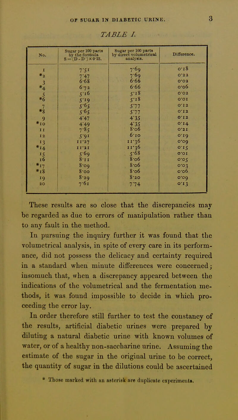 TABLE L No. SUKfiT per 100 parts by the formula S = (D -D'} 0'23. Sugar per 100 parts by direct vulumctrical analysis. Difference. J 7 60 0-18 #2 T 'AT / T-/ 7'60 0-22 3 6-68 6-66 0*02 4 6*72 6-66 0-06 5 5 1° c-i8 0'02 *(, C * T 0 0*01 7 5 °5 0 77 0*12 *8 <;'6i; oil O'll 9 4*47 4 35 O' 12 # I ^ 4'49 4'35 0-14 11 7 ''5 8-06 0*2 I I 2 CO r 6'io O'lQ 13 1I'27 11-36 0*09 *i4 I I*2I 11'36 0-15 15 5-69 5-68 o-oi 16 811 8-06 0-05 *'7 8-09 8-06 0-03 *i8 8-0O 8-06 0-06 19 8-29 8-20 0-09 20 7'6i 774 0-13 These results are so close that the discrepancies may be regarded as due to errors of manipulation rather than to any fault in the method. In pursuing the inquiry further it was found that the volumetrical analysis, in spite of every care in its perform- ance, did not possess the delicacy and certainty required in a standard when minute differences were concerned; insomuch that, when a discrepancy appeared between the indications of the volumetrical and the fermentation me- thods, it was found impossible to decide in which pro- ceeding the error lay. In order therefore still further to test the constancy of the results, artificial diabetic urines were prepared by diluting a natural diabetic urine with known volumes of water, or of a healthy non-saccharine urine. Assuming the estimate of the sugar in the origiaal urine to be correct, the quantity of sugar in the dilutions could be ascertained * Those marked with an asterisk are duplicate experiments.