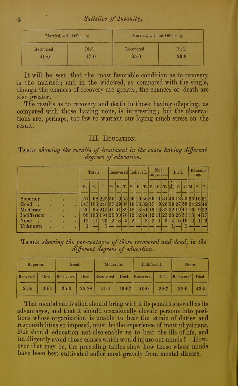 Married, with Offspring. Married, without Offspring. Recovered. 49-0 Died. 17-0 Recovered, 350 Died. 29-9 It will be seen that the most favorable condition as to recovery is the married; and in the M'idowed, as compared with the single, though the chances of recovery are greater, the chances of death are also greater. The results as to recovery and death in those having offspring, as compared with those having none, is interesting; but the observa- tions are, perhaps, too few to warrant our laying much stress on the result. III. Education. Table showing the results of treatment in the cases having different degrees of education. Totals. Recovered Relieved. Not Improved. Died. Remain- inK. M. F. T. M. F. T. M. F. T. M. F. T. M. F. T. M. F. T. Superior 157 68 225 30 19 55 26 10 36 20 11 31 40 12 52 35 16 51 Good .... 143 103 246 57 29 86 16 16 32 17 9 26 29 27 56 24 22 46 Moderate 120 95 215 4f 41 89 18 13 31 19 13 32 22 1941 13 9 22 IiidiiFerent 88 103 191 26 50 76 12 12 24 12 11 23 25 2651 13 4 17 None .... 12 11 23 2 3 5 2 2 2 1 3 4 6 10 1 3 Unknown 1 1 1 1 Table showing the per-centages of those recovered and dead, in the different degrees of education. Superior. Good. Moderate. Indifferent. None. Reovered. Died. Recovered Died. Recovered Died. Recovered Died. Recovered Died. 21-5 20-4 350 22-78 41-4 19-07 40-0 26-7 22-0 43-5 That mental cultivation should bring with it its penalties as well as its advantages, and that it should occasionally elevate persons into posi- tions whose organization is unable to bear the strain of duties and responsibilities so imposed, must be the experience of most physicians. But should education not also enable us to bear the ills of life, and intelligently avoid those causes wliich would injure our minds ? How- ever that may be, the preceding tables show how those whose minds have been best cultivated suffer most gravely from mental disease.