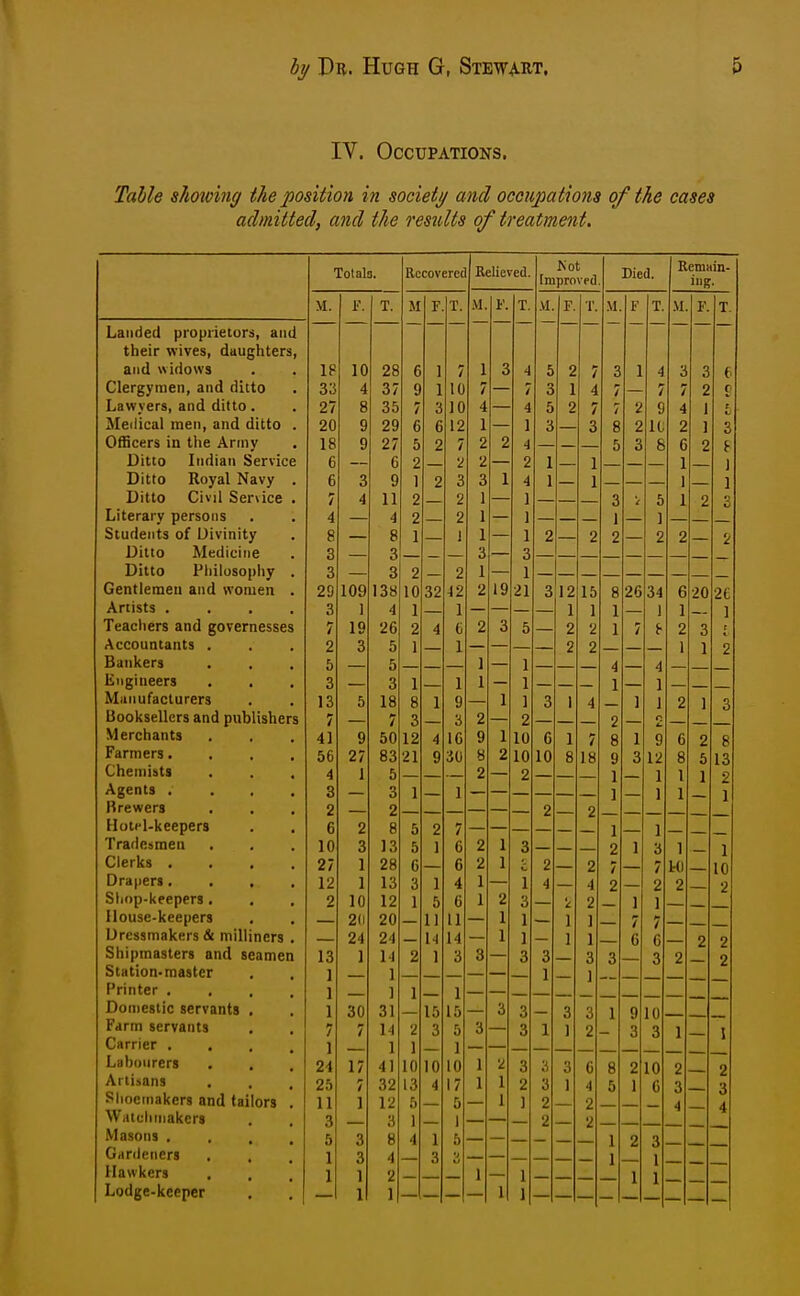 IV. Occupations. Table showing the position in society and occupations of the cases admitted, and the results of treatment. Totals. Rccoveret Relieved. Kot Improved Died. Remain- ing. M. F. T. M F T. M. ¥. T. .VI F. T. .\I F T. M F. T. ■ : Landed proprietors, and their wives, daughters, and widows 18 10 28 6 1 7 1 3 4 5 2 7 3 1 4 3 3 6 Clergymen, and ditto 33 4 37 9 1 10 7 — 7 3 1 4 7 — 7 7 2 c Lawyers, and ditto. 27 8 35 7 3 10 4 4 5 2 7 7 2 9 4 1 Medical men, and ditto . 20 9 29 6 6 12 1 — 1 3 3 8 2 11 2 1 3 Officers in the Army 18 9 27 5 2 7 2 2 4 — 5 3 8 6 2 Ditto Indian Service 6 — 6 2 — 2 2 — 2 1 1 — — — 1 — 1 Uitto Koyal Navy . 6 3 9 1 2 3 3 1 4 1 1 — — — 1 — 1 Ditto uivii iservice . 7 4 11 2 — 2 1 — 1 — 3 5 1 2 T 'L Literary persons 4 — 4 2 — 2 1 — 1 — 1 — ] — — — Students of Divinity 8 — 8 1 — J 1 — 1 2 2 2 — 2 2 — 2 Ditto Medicine 3 — 3 — — — 3 — 3 — — — — — — _ Ditto Pliilosopiiy . 3 — 3 2 — 2 1 — 1 Gentlemen and women . 29 109 138 10 32 ■12 2 19 21 3 12 15 8 26 34 6 20 2e Artists .... 3 1 4 1 — 1 — — — 1 1 1 — 1 1 — 1 Teachers and governesses 7 19 26 2 4 6 2 3 5 2 2 1 7 J- 2 3 t Accountants . 2 3 5 1 — 1 — — — 2 2 — 1 1 2 Bankers 5 — 5 — — — 1 — 1 — 4 — 4 — —_ Engineers 3 — 3 1 1 1 — 1 1 — 1 Manufacturers 13 5 18 8 1 9 — 1 ] 3 1 4 1 1 2 1 3 Booksellers and publishers 7 — 7 3 — 3 2 — 2 — 2 — — Merchants 41 9 50 12 4 IG 9 1 10 6 1 7 8 1 9 6 2 8 Farmers. . , , 56 27 83 21 9 30 8 2 10 10 8 18 9 3 12 8 5 13 Chemists 4 1 5 — — — 2 — 2 — 1 — 1 1 1 2 Agents .... 3 — 3 1 — 1 — — — — 1 — 1 1 1 Brewers 2 — 2 — — — — — — 2 2 Hotel-keepers 6 2 8 5 2 7 — — — 1 — 1 _ Tradesmen . . 10 3 13 5 1 6 2 1 3 — 2 1 3 1 1 Clerks .... 27 1 28 e — 6 2 1 c 2 2 7 — 7 M) 10 Drapers .... 12 1 13 3 1 4 1 — 1 4 4 2 — 2 2 2 Shop-keepers. 2 10 12 1 5 G 1 2 3 !c 2 — 1 1 — — House-keepers 2(i 20 11 11 1 1 1 1 / Dressmakers & milliners . 24 24 1-1 14 1 1 1 1 G c 2 2 Shipmasters and seamen 13 1 11 2 1 3 3 3 3 3 3 3 2 2 Station-roaster 1 1 1 1 Printer .... 1 1 1 1 Domestic servants , 1 30 31 15 15 3 3 3 3 1 9 10 Farm servants 7 7 14 2 3 5 3 3 1 1 2 3 3 1 J Carrier .... 1 1 1 1 Lahonrers 24 17 41 10 10 10 1 2 3 3 3 6 8 2 10 2 2 Artisans 25 7 32 13 4 17 1 1 2 3 1 4 5 1 C 3 3 Shoemakers and tailors . 11 1 12 5 5 1 1 2 2 4 4 Watchmakers 3 3 1 1 2 2 Masons .... 5 3 8 4 1 6 1 2 3 Giirileners 1 3 4 3 u 1 1 Hawkers 1 1 2 1 1 1 1 Lodge-keeper 1 1 1 1