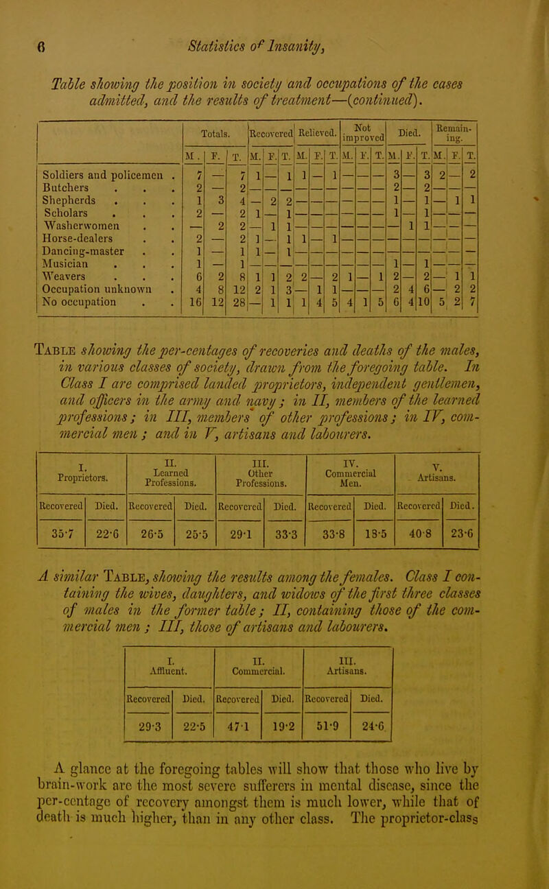 Table sliowing the position in society and, occupations of tlie cases admitted, and the results of treatment—{continued). Totals. Recovered Reliev ed. Not improved Died. Remain- ing. M . F. T. M. F. T. M. F. T. .U. F. T. M. F. T. M. F. T. Soldiers and policemen . 1 7 1 1 ] 1 Q O o 2 0 Butchers 2 2 oiicpucrus • • . 1 3 4 2 2 1 1 1 1 Scholars . 2 2 1 1 1 1 Washerwomen 2 2 1 1 1 1 Horse-dealers 2 2 ] 1 1 1 Dancing-master 1 1 1 ^ Musician 1 1 1 1 Weavers 6 2 8 1 1 2 2 2 1 1 2 2 1 1 Occupation unknown 4 8 12 2 1 3 1 1 2 4 6 2 2 No occupation 16 12 28 1 1 4 5 4 1 5 G 4 10 5 2 7 Table showing the per-centages of recoveries and deaths of the males, in various classes of society, draivn from the foregoing table. In Class I are comprised landed proprietors, independent gentlemen, and officers in the army and navy ; in II, members of the learned professions; in III, members of other professions; in IV, com- mercial men ; and in V, artisans and labourers. I. Proprietors. II. Lcai'ncd Professions. nr. other Professions. IV. Commerciul Men. V. Artisans. Recovered Died. Recovered Died. Recovered Died. Recovered Died. Recovered Died. 35'7 22-6 26-5 25-5 29-1 33-3 33-8 13-5 40-8 23-6 A similar TablEj showing the results among the females. Class I con- taining the wives, daughters, and widotcs of the first three classes of males in the former table; II, containing those of the com- mercial men ; III, those of artisans and labourers.. I. ;Vfflucnt. 11. Conuuercial. III. Artisans. Recovered Died. Recovered Died. Recovered Died. 29-3 22-5 471 19-2 51-9 24-6 A glance at the foregoing tables will show that those who live by brain-work arc the most severe snffercrs in mental disease, since the per-ccntngc of recovery amongst them is much lower, while tliat of death is much liigher, than in any other clnss. Tlie proprietor-class