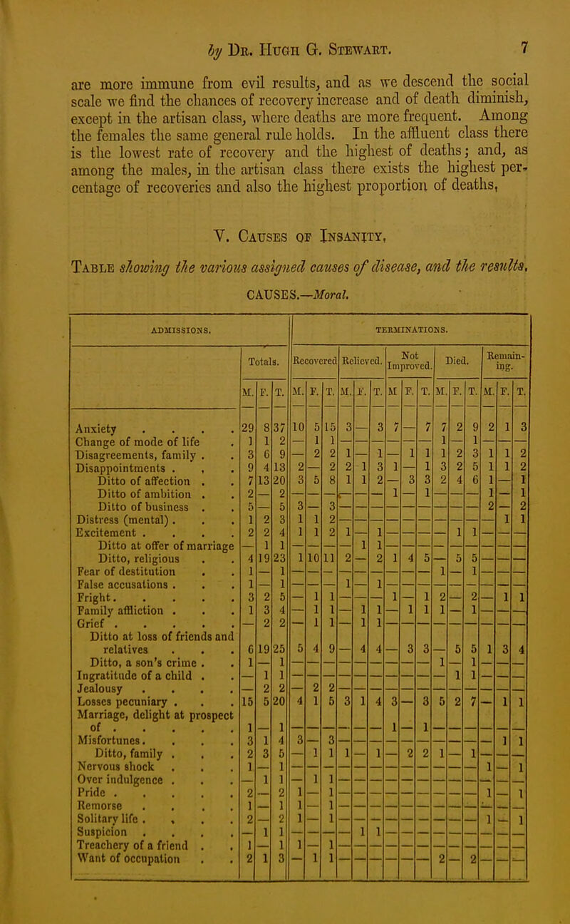 are more immune from evil resultSj and as we descend tlie social scale we find the cbancea of recovery increase and of death diminish, except in the artisan class, where deaths are more frequent. Among the females the same general rule holds. In the affluent class there is tlie lowest rate of recovery and the highest of deaths; and, as among the males, in the artisan class there exists the highest per^ centage of recoveries and also the highest proportion of deaths, V. Causes of Insanity, Table sfiowhig the various assigned causes of disease, and the results, CAUSES.—J/ora?. ADMISSIONS. TEEMINATIONS. Totals. Recoverecl Relieved. Not Improved Died. Remain- ing. M. F. T. M. F. T, M. T. M F. T. M. F. T. M. F. T. Anxiety .... 29 8 37 10 5 15 3 — 3 7 — 7 7 2 9 2 1 3 ] 1 2 — 1 1 — — — — — — 1 — 1 — — — Disagreements, family . 3 6 9 — 2 2 1 — 1 — 1 1 1 2 3 1 1 2 Disappointments . , 9 4 13 2 — 2 2 1 3 ] — 1 3 2 5 1 1 2 Ditto of affection , , 7 13 20 3 5 8 1 1 2 3 3 2 4 6 1 1 Diito of ambition • . 2 2 1 1 I — 1 jjiiiu 01 uusincss . . 5 5 0 6 3 2 2 Distress (mental). 1 2 3 1 1 2 1 1 Excitement .... 2 2 4 1 1 2 1 1 1 1 Ditto at offer of marriage 1 1 1 1 Ditto, religious 4 19 23 1 10 11 2 2 1 4 5 5 5 Fear of destitution 1 1 1 1 False accusations . 1 1 1 1 Fright 3 2 5 1 1 1 1 2 2 1 1 Family affliction . 1 3 4 1 1 1 1 1 1 1 1 Grief 2 2 I 1 1 1 Ditto at loss of friends and relatives C 19 25 5 4 9 4 4 3 3 5 5 1 3 4 Ditto, a son's crime . 1 1 Ingratitude of a child . 1 1 1 1 Jealousy .... 2 2 2 2 Losses pecuniary . 15 5 20 4 1 5 3 1 4 3 3 5 2 7 1 1 Marriage, delight at prospect of Misfortunes. 1 1 1 1 3 1 4 3 3 ] 1 Ditto, family . 2 3 5 1 1 1 1 2 2 1 1 Nervous shock 1 1 1 1 Over indulgence . 1 ] 1 1 Pride 2 2 1 1 1 1 Remorse .... 1 1 1 1 Solitary life . , . . 2 2 1 1 1 1 Suspicion .... 1 1 1 1 Treachery of a friend . 1 1 1 1 Want of occupation 2 1 3 1 1 2 2