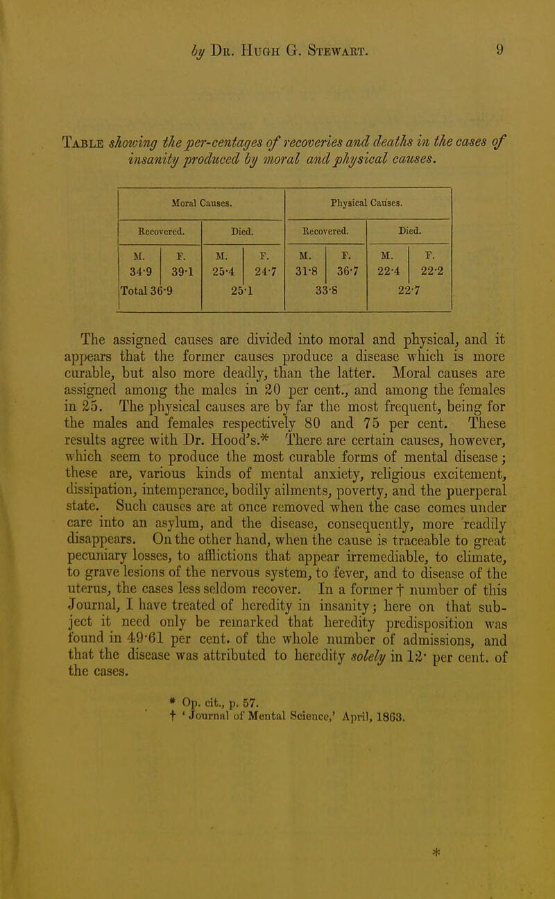 Table shotoing the joer-centages of recoveries and deaths in the cases of insanity produced hy moral and physical causes. Moral Causes. Physical Causes. Recovered. Died. Becovered. Died. M. 34-9 Total 36 F. 39-1 •9 M. 25-4 25 F. 24-7 •1 M. 31-8 3J F. 36-7 •8 M. 22-4 22 F. 22-2 •7 The assigned causes are divided into moral and physical, and it ap})ears that the former causes produce a disease which is more curable, but also more deadly, than the latter. Moral causes are assigned among the males in 20 per cent., and among the females in 25. The physical causes are by far the most frequent, being for the males and females respectively 80 and 75 per cent. These results agree with Dr. Hood's.''^ There are certain causes, however, which seem to produce the most curable forms of mental disease; these are, various kinds of mental anxiety, religious excitement, dissipation, intemperance, bodily ailments, poverty, and the puerperal state. Such causes are at once removed when the case comes under care into an asylum, and the disease, consequently, more readily disappears. On the other hand, when the cause is traceable to great pecuniary losses, to afflictions that appear irremediable, to climate, to grave lesions of the nervous system, to fever, and to disease of the uterus, the cases less seldom recover. In a former f number of this Journal, I liave treated of heredity in insanity; here on that sub- ject it need only be remarked that heredity predisposition was found in 4961 per cent, of the whole number of admissions, and that the disease was attributed to heredity solely in 12' per cent, of the cases. * Op. cit., p. 57. t ' Journiil of Mental Science,' April, 1863. *