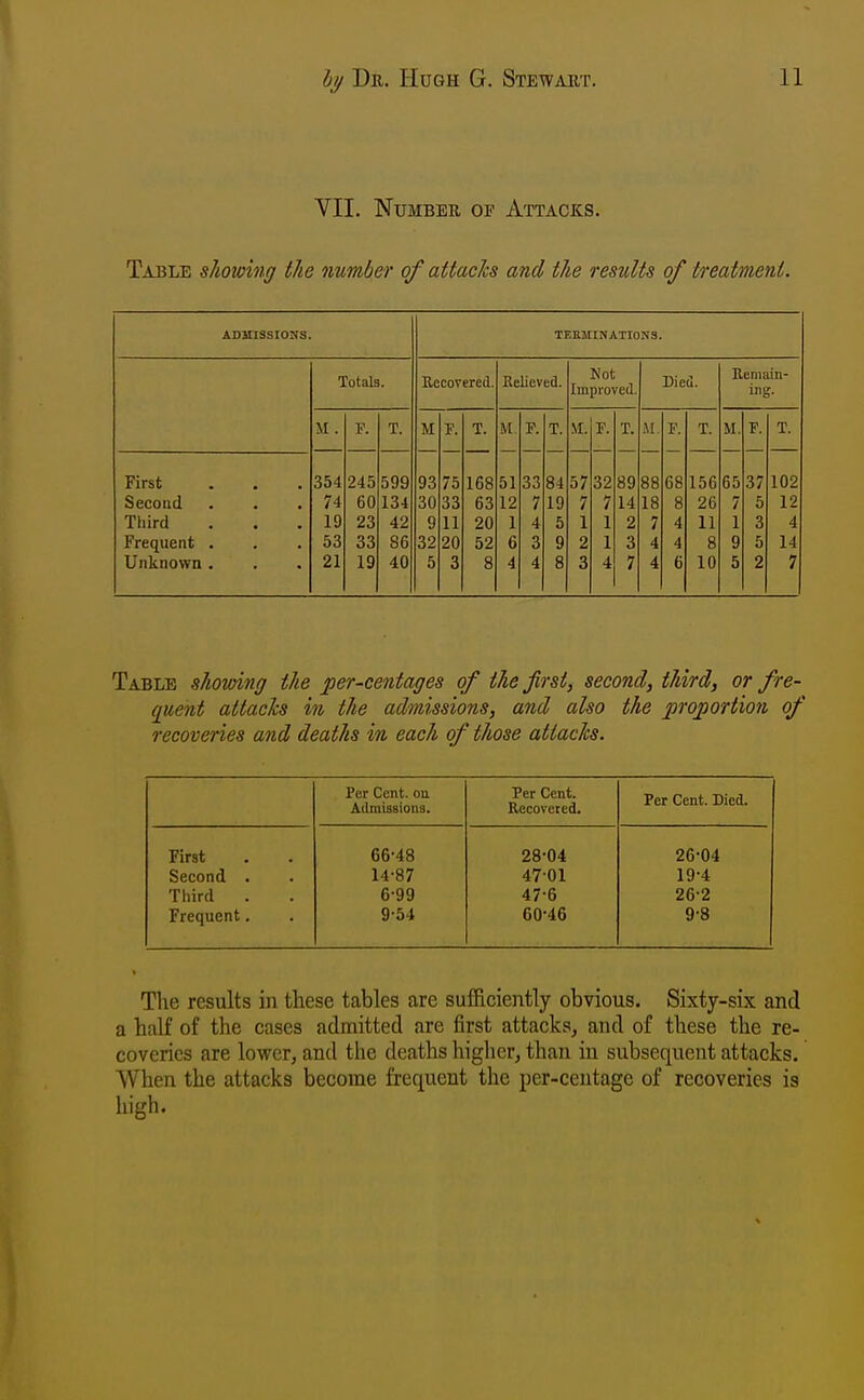 VII. Number of Attacks. Table showing the number of attacks and the results of treatment. ADMISSIONS. TEEMINATIONS. Totals. Kecovered. Relieved. Not Improved. Died. Eemain- ing. M. F. T. M F. T. M. F. T. -M. F. T. iVl. F. T. M. F. T. First 354 245 599 93 75 168 51 33 84 57 32 89 88 68 156 65 37 102 Second 74 60 134 30 33 63 12 7 19 7 7 14 18 8 26 7 5 12 Third 19 23 42 9 11 20 1 4 5 1 1 2 7 4 11 1 3 4 Frequent . 53 33 86 32 20 52 6 3 9 2 1 3 4 4 8 9 5 14 Unknown . 21 19 40 5 3 8 4 4 8 3 4 7 4 6 10 5 2 7 Table showing the per-eentages of the first, second, third, or fre- quent attacks in the admissions, and also the proportion of recoveries and deaths in each of those attacks. Per Cent, on Admissions. Per Cent. Recovered. Per Cent. Died. First 66-48 28-04 26-04 Second . 14-87 47-01 19-4 Third . 6-99 47-6 26-2 Frequent. 9-54 60-46 9-8 The results in these tables are sufficiently obvious. Sixty-six and a half of the cases admitted are first attacks, and of these the re- coveries are lower, and the deaths higher, than in subsequent attacks. When the attacks become frequent the per-centagc of recoveries is high.