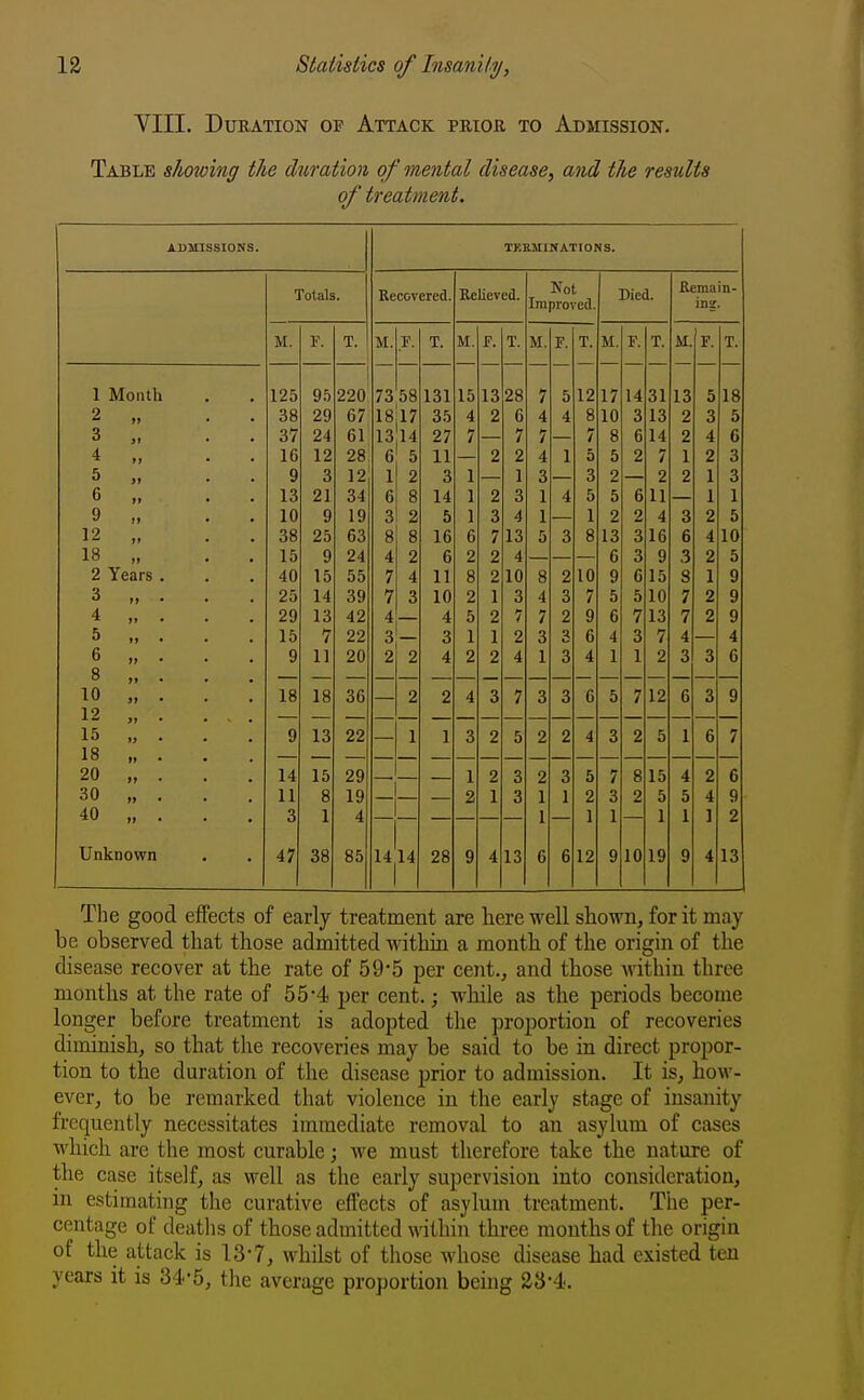 YIII. Duration of Attack prior to Admission. Table showing the duration of mental disease, aiid the results of treatment. ADMISSIONS. 1 Month 2 „ 3 „ 4 „ 5 „ C „ 9 „ 12 „ 18 „ 2 Years 3 „ 4 5 „ 6 „ 8 „ 10 „ 12 „ 15 „ 18 „ 20 „ 30 „ 40 „ Unknown Totals. M. 1\ T. 125 38 37 16 9 13 10 38 15 40 25 29 15 9 14 11 3 47 95 29 24 12 3 21 9 25 9 15 14 13 7 11 15 8 1 38 220 67 61 28 12 34 19 63 24 55 39 42 22 20 36 22 29 19 4 85 TKaMIUATIONS. Recovered M. F. T. 73 58 18|l7 13 14 6' 5 1 6 3 8 4 7 7 \z 2 2 — 2 14,14 131 35 27 11 3 14 5 16 6 11 10 4 3 4 28 Relieveil. M. F. T 13 Not Improved M. F. T. Died. M. F. T 10 Remain- in!!. M. F. T. The good effects of early treatment are here well shown, for it may be observed that those admitted within a month of the origin of the disease recover at the rate of 59*5 per cent., and those within three months at the rate of 55-4 per cent.; while as the periods become longer before treatment is adopted the proportion of recoveries diminish, so that the recoveries may be said to be in direct propor- tion to the duration of the disease prior to admission. It is, how- ever, to be remarked that violence in the early stage of insanity frequently necessitates immediate removal to an asylum of cases which are the most curable; we must therefore take the nature of the case itself, as well as the early supervision into consideration, in estimating the curative effects of asylum treatment. The per- centage of deatlis of those admitted within three months of the origin of the attack is 13-7, whilst of those whose disease had existed ten years it is 34'5, the average proportion being 28-4.