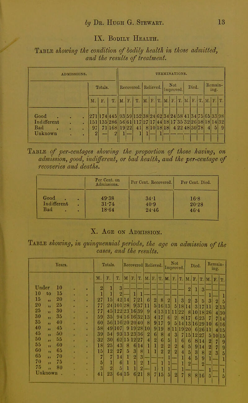 IX. Bodily Health. Table showing the condition of hoclily health in those admitted, and the results of treatment. ADMISSIONS. Good Indifferent Bad Unknown Totals. M. i'. T 271 151 97 2 71 174 445 135 286 168 2 TEUMINATIONS. Recovered. M. F. T. 93 59 56 61 19 22 1 117 41 1 Relieved. M. F. T. 152 38 24 2717 10 Not Improved, M. F. T. 62 34 24 58 41 Died. M. F. T. 17 35 32 2G 58 4 22 48 30 78 34 Remain- ing. M. F. T. 75 65 33 98 14 32 Table of per-centages showing the proportion of those having^ on admission^ good, indifferent, or had health, and the per-centage of recoveries and deaths. Per Cent, on Admissions. Per Cent. Recovered. Per Cent. Died. Good 49-38 34-1 16-8 Indifferent 31-74 40-9 20-28 Bad 18-64 24-46 46-4 X. Age on Admission. Table showing, in quinquennial periods, the age on admission of the cases, and the results. Years. Under 10 10 to 15 15 20 25 30 35 40 45 50 55 60 65 70 75 20 25 30 35 40 45 50 55 60 65 70 75 80 Unknown . Totals. M. 2 1 27 77 77 59 60 58 39 32 18 15 7 5 3 41 3 2 42 101 9 37 122 23 16 39 94 107 93 62 43 27 14 6 5 64 Recovered M F. 16 1G32 11G20 20 40 9 19 28 13 23 15 1227 8 0 5 3 1 2 1 1 1 1 14 8 3 2 2 16 621 T. 36 Relieved. Not Improved. M. F. 9 17 9 19 6 M F. 1122 Died. M. F. 19 20 15 6 T. 18 26 23 16 29 6 26 12 27 14 Remain- ing. M F. T. 1 5 — 1 5 13 30 14 16 15 10 15
