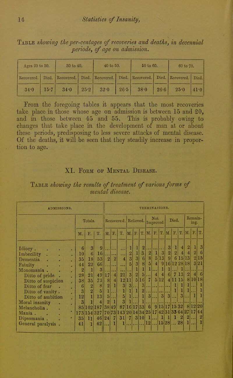 Table showing theper-centages of recoveries and deaths, in decennial periods, of age on admission. Ages 20 to 30. 30 to 40. 40 to 50. 60 to 60. 60 to 70. Kecovercd. Died. Recovered. Died. Recovered. Died. Recovered. Died. Recovered. Died. 34-0 15-7 34-0 25-2 32'0 26-5 38-0 26-6 25-0 41-0 Prom the foregoing tables it appears that the most recoveries take place in those whose age on admission is between 15 and 20, and in those between 45 and 55. This is probably owing to changes tliat take place in the development of man at or about these periods, predisposing to less severe attacks of mental disease. Of the deaths, it will be seen that they steadily increase in propor- tion to age. XI. FouM OF Mental Disease. Table showing the results of treatment of various forms of mental disease. ADMISSIONS. TEEUINAl IONS. Totals Recovered. Relieved. Not Improved- Died. Remain- ing. M. F. T. M. F. T. M. F. T. M. F. T. M. F. T. JI. F. T. Idiocy .... 6 3 9 1 1 2 3 1 4 2 1 3 Imbecility . 10 6 16 2 1 3 2 1 3 2 2 4 4 2 6 Dementia 35 18 53 2 2 4 3 3 6 8 5 13 9 6 15 13 2 15 Fatuity 44 22 66 5 3 8 5 4 9 16 12 28 18 3 21 Monomania . 2 1 3 1 1 1 1 1 1 ... Ditto of pride . 28 21 49 17 4 21 3 2 5 4 4 6 7 13 2 4 6 Ditto of suspicion 38 35 73 8 4 12 11 5 16 7 5 12 4 11 15 8 1 10 18 Ditto of fear 6 2 8 2 1 3 3 3 1 1 1 Ditto of vanity. 3 2 5 1 1 1 i 2 1 1 1 1 i Ditto of ambition 12 1 13 5 5 1 1 3 3 3 3 1 Moral insanity 3 1 4 2 1 3 1 1 32 12 20 Melancholia . 85 102 187 38 49 87 16 17 33 6 9 15 17 15 8 Mania . . . ' 173 154 327 70 73 143 20 14 34 25 17 42 31 33 64 27 17 44 Dipsomania . 35 11 46 24 7 31 7 3 10 1 1 1 1 2 2 2 General paralysis . 41 1 42 1 1 12 15 28 28 1 1