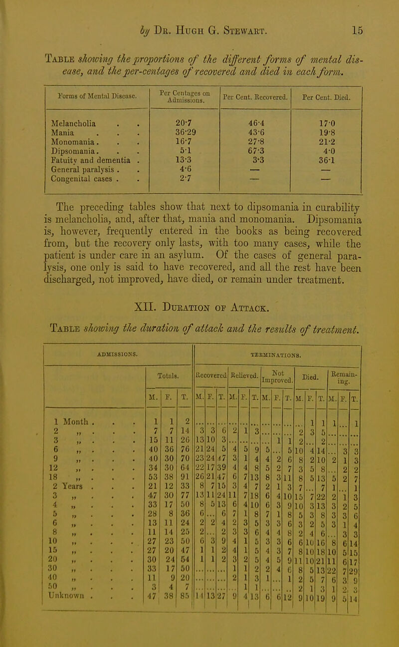 Table shmving the proportions of the different forms of mental dis- ease, and the jper-ceniages of recovered and died in each form. l-'orms of MentiU Disease. Per Centnges ou Admissioua. Per Cent. Recovered. Per Cent. Died. Melancholia 20-7 46-4 17-0 Mania 36-29 43-6 19-8 Monomania. 16-7 27-8 21-2 Dipsomania. 51 67-3 4-0 Fatuity and dementia . 13-3 3-3 36-1 General paralysis . 4-6 Congenital cases . 2-7 The preceding tables show that next to dipsomania in curability is melancholia, and, after that, mania and monomania. Dipsomania is, however, frequently entered in the books as being recovered from, but the recovery only lasts, with too many cases, while the patient is under care in an asylum. Of the cases of general para- lysis, one only is said to have recovered, and all the rest have been discharged, not improved, have died, or remain under treatment. XII. Duration of Attack. Table showing the duration of attach and the results of treatment. ADMISSIONS. TEEMINATI0N3. Totals. llecovercd Relieved. Not Improved. Died. Bemain- ing. M. t. M. F. T. 11. F. T. M. F. T. M. F. T. M. F. T. 1 Month . 1 1 2 1 1 1 1 2 »f • • • 7 7 14 3 3 6 2 1 3 2 3 5 3 jt ' • • 15 11 2G 13 10 3 1 1 2 2 6 »» • 40 36 76 21 24 5 4 5 9 5 5 10 4 14 3 3 9 i» • 40 30 70 23 24 <7 3 1 4 4 2 6 8 2 10 2 1 3 12 >i • • ' 34 30 64 22 17 39 4 4 8 5 2 7 3 5 8 2 2 18 1, . 53 38 91 26 21 47 6 7 13 8 3 11 8 5 13 5 2 7 2 Years . 21 12 33 8 7 15 3 4 7 2 1 3 7 7 1 ] 3 ,y . . i 47 30 77 13 11 24 11 7 18 6 4 10 15 7 22 2 i 3 4 » • • ' 33 17 50 8 5 13 6 4 10 6 3 9 10 3 13 3 2 5 5 » • • • 28 8 36 0 6 7 1 8 7 1 8 5 3 8 3 3 G 6 »» • • • 13 11 24 2 2 4 2 3 5 3 3 6 3 2 5 3 1 4 8 »» • • • 11 14 25 2 2 3 3 6 4 4 8 2 4 6 3 3 10 ,1 . ■ . 27 23 50 6 3 9 4 1 5 3 3 C 6 lU 16 8 6 14 15 H • ' • 27 20 47 1 1 2 4 1 5 4 3 7 8 10 18 10 6 15 20 It . . . 30 24 54 1 1 2 3 2 5 4 5 9 11 10 21 11 6 17 30 33 17 50 1 1 2 2 4 C 8 5 13 II • • • 22 7 29 40 II • . . 11 9 20 2 1 3 1 1 2 5 7 6 50 3 3 4 7 1 1 2 1 I 11 • • . 3 1 2 Unknown . 47 38 8.'-) 11 13 27 9 4 13 6 6 12 9 10 19 9 5 14