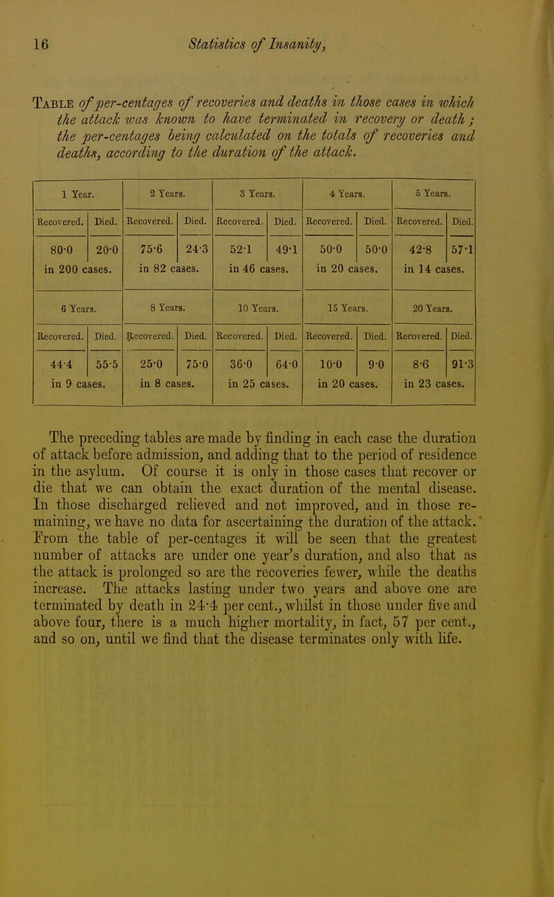 Table of per-centages of recoveries and deaths in those cases in which the attack was known to have terminated in recovery or death ; the per-centages being calculated on the totals of recoveries and deatJts, according to the duration of the attack. 1 Year. 2 Years. 3 Years. 4 Years. 5 Years. Recovered. Died. Recovered. Died. Kecovered. Died. 49-1 ISRS. Recovered. Died. Recovered. Died. 80-0 in 200 c 20-0 ases. 75-6 in 82 c 24-3 ises. 52-1 in 46 C! 50-0 in 20 cj 50-0 tses. 42-8 in 14 ca 57-1 ses. 6 Years. 8 Years. 10 Years. 15 Years. 20 Years. Recovered. Died. ^.ecovered. Died. Recovered. Died. Recovered. Died. Recovered. Died. 44-4 in 9 ca 55-5 ses. 25-0 in 8 ca 75-0 ses. 36-0 in 25 ci 64-0 ises. 10-0 in 20 c< 90 ises. 8-6 in 23 ca 91-3 ses. The preceding tables are made by finding in each case the duration of attack before admission, and adding that to the period of residence in the asylum. Of course it is only in those cases that recover or die that we can obtain the exact duration of the mental disease. In those discharged relieved and not improved, and in those re- maining, we have no data for ascertaining the duration of the attack.' From the table of per-centages it M^ill be seen that the greatest number of attacks are under one year's duration, and also that .is the attack is prolonged so are the recoveries fewer, while the deaths increase. The attacks lasting under two years and above one are terminated by death in 24'4 per cent., whilst in those under five and above four, there is a much higher mortality, in fact, 57 per cent., and so on, until we find that the disease terminates only with life.