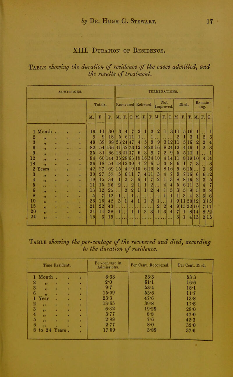 XIII. Duration of Residencb. Tablk showing the duration of residence of the oases admitted^ and the results of treatment. ADMISSIONS. TEEMINATIONS. • Totals. Recovered Relieved. Not Improved. Died. Remain- ing. M. F. T. M. 1'. T. M. F. T. M. F. T. M. F. T. M. F. t. 1 Month . 19 11 30 3 4 7 2 1 3 2 1 3 11 5 16 1 1 2 „ . 9 9 18 5 6 11 1 1 2 1 3 1 2 3 3 „ . . 49 39 88 23 24 47 4 5 9 9 3 12 11 5 16 2 2 4 6 „ . . . 82 54 136 41 32 73 12 8 20 16 8 24 12 4 16 1 2 3 9 „ . 35 31 66 16 21 37 6 3 9 7 2 9 5 5 10 1 1 12 „ . 84 60 144 35 28 63 18 16 34 10 4 14 11 8 19 10 4 U 18 36 18 54 IB 12 30 4 2 6 5 3 8 6 1 7 3 3 2 Years . 42 27 69 15 4 19 10 6 16 8 8 16 9 6 15 3 3 3 ,. . 30 27 5 6 11 7 4 11 3 4 7 9 7 16 6 6 12 4 „ . 19 15 34 1 2 3 6 1 7 2 1 3 8 8 16 2 3 5 5 . 15 26 2 2 1 1 2 4 4 5 6 11 3 4 7 6 „ . 13 12 25 2 2 1 1 2 4 1 5 3 5 8 5 3 8 8 „ . 5 7 12 i 1 1 1 1 3 4 3 3 6 10 „ . 26 Ifi 42 3 1 4 1 1 2 1 1 9 11 20 12 3 15 15 ., . 21 22 43 2 2 4 9 13 22 10 # 17 20 24 14 38 1 1 1 2 3 1 3 4 7 1 8 14 8 22 24 16 3 19 3 1 4 13 2 15 Table ahoioing theper-centage of the recovered and died, according to the duration of residence. Time Resident. Poi-ceu'iijte in Admission). Per Cent. Recovered. Per Cent. Ditd. 1 Month . 3-33 233 633 2 II • ■ • 2-0 61-1 16-6 3 >i • • ' 9-7 63-4 J8l G f> • • • 15-09 53-6 11-7 1 Year . 23-3 47-6 13-8 2 >i • • • 13-65 39-8 17-8 3 II • • • 6-32 19-29 28-0 4 1* • • • 3-77 8-8 470 5 *i • * • 2-88 7-6 42-3 6 i» • • • 2 77 80 320 8 to 24 Years , 1709 3-89 37-6