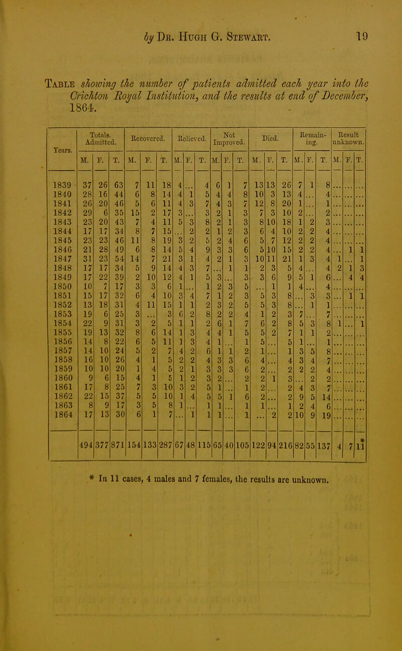 Table sJiowing the number of patients admitted each year into the Crichton Royal Institidion, and the results at end of Becemler, 1864.. Years. 1839 1840 1841 1842 1843 1844 1845 184G 1847 1848 1849 1850 1851 1852 1853 1854 1855 1856 1857 1858 1859 1860 1861 1862 1863 1864 Totnls. Aduiitted. SI. F. T, 37 28 2G 29 23 17 23 21 31 17 17 10 15 13 19 22 19 14 14 16 10 9 17 22 8 17 26 16 20 6 20 17 23 28 23 17 22 7 17 18 6 9 13 8 10 10 10 6 8 15 9 13 494 377 871 63 44 46 35 43 34 46 49 54 34 39 17 32 31 25 31 32 22 24 26 20 15 25 37 17 30 Recovered. M. F. T. 7 6 5 15 7 8 11 6 14 5 2 3 6 4 3 3 8 6 5 4 1 154 7 9 10 3 4 11 2 6 5 2 1 4 1 3 5 5 18 14 11 17 11 15 19 14 21 14 12 6 10 15 3 5 14 11 7 5 5 5 10 10 8 133 287 Relieved. M. F. T 67 48 M. F. T, 4 5 7 3 8 2 5 9 4 7 5 1 7 2 8 2 4 4 6 4 3 3 5 5 Not Improved. 115 65 40 / 3 3 3 6 6 3 1 3 5 3 5 4 7 5 1 2 6 6 2 105 Died. M. F. T. 13 10 12 7 8 6 5 5 10 2 3 5 5 1 6 5 5 1 4 2 2 2 2 1 M. F. T 26 13 20 10 18 10 12 15 21 5 9 1 8 8 3 8 7 5 1 4 2 3 2 2 1 2 122 94 216 82 55 137 Remain- ing. 8 4 1 2 3 4 4 4 4 4 6 4 3 1 7 8 2 1 8 7 4 2 7 14 6 19 Result unknown, M. F. T. * In 11 cases, 4 males and 7 females, the results are unknown.