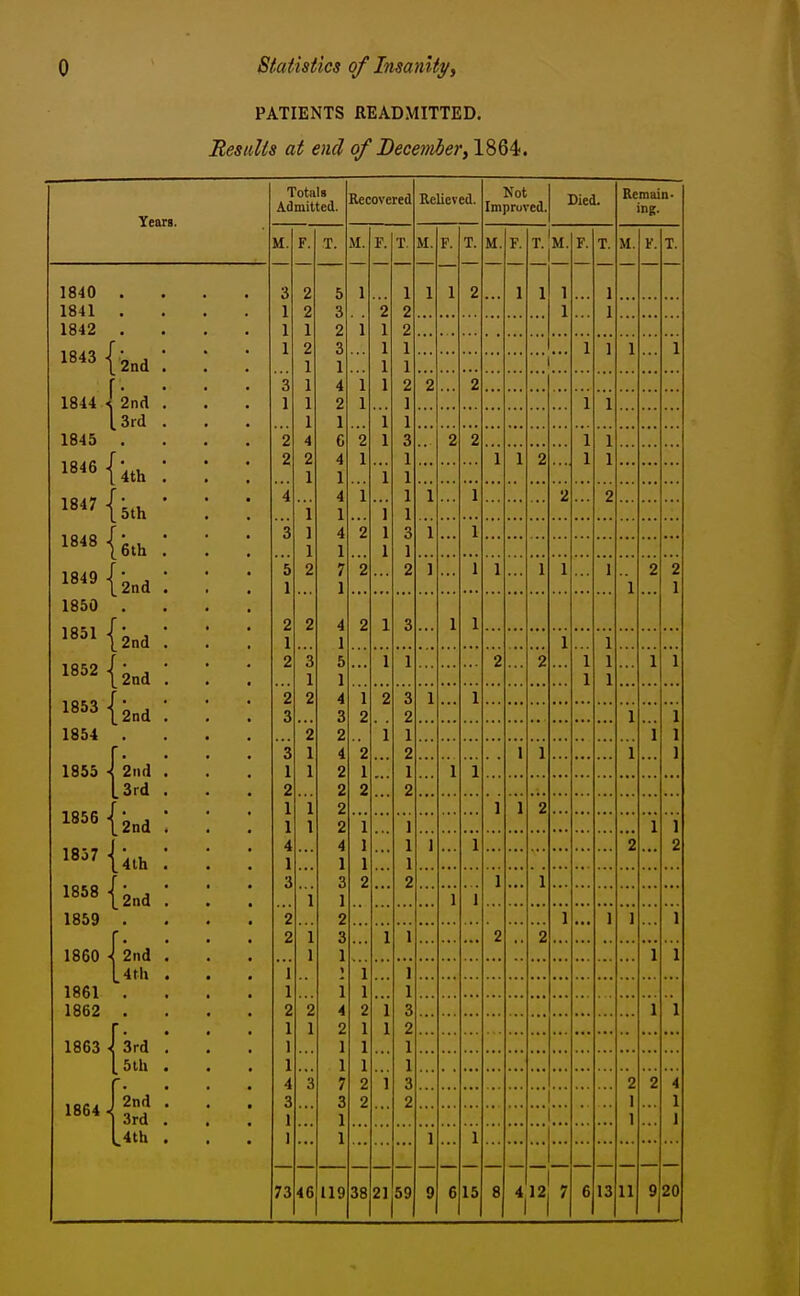 PATIENTS READMITTED. Results at end of Beceitiber, 1864. Years. L4th 1863 1864 M. Totals Admitted. Recovered F. 5 3 2 3 1 4 2 1 e 4 1 4 1 4 1 7 M. T. Relieved. M. F. Not Improved, Died. M. T.jM. Remain- ing.