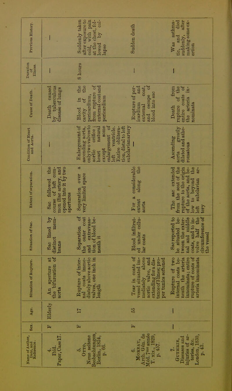 Previous History. 1 Suddenly taken after exposure to cold, with pain at the chest, fol- lowed by col- lapse Sudden death Was asthma- tic, and died suddenly, after making some ex- ertion Duration of — 8 hours Cause of Death. Death caused by tuberculous disease of lungs Blood in the cavity of the pericardium, from rupture of external coat and pericardium Rupture of per- icardium and external coat, and escape of blood into sac Death from rupture of the entire coats of the arteria in- nominata Condition of Heart and Aorta. 1 Enlargement of ascending aorta, only two valves to aortic oiifice ; heart natural except some enlargement of left ventricle. Entire oblitera- tion, distal to left subdavi an artery Ascending aorta greatly dilated and athe- romatous Extent of separation. Sac followed the course of left com- mon iliac artery, and opened into it by two apertures Separation over a very limited space For a considerable extent along the aorta The sac extended from the seat of the rupture to the origin of the aorta, and be- low to beyond the left subclavian ar- tery Situation of Sac. Sac lined by distinct mem- brane Separation of the outer coat and extravasa- tion of blood be- neath it Blood infiltrat- ed under cellu- lar coats Sac reported to be situated be- tween the exter- nal and middle coats, and to in- volve half the circumference of the vessel Situation of Rupture. An aperture at the bifurcation of aorta Rupture of inter- na] coats imme- diately above aortic valves, one inch in length Tear in coats of vessel situated im- mediately above aortic valve, and extending for a dis- tance of 3 lines; pro- per tunics softened Rupture of two internal coats be- neath the arteria innommata; entire rupture of coats of arteria innominata l» Elderly rH 1 i 00 Fh Ph Ph 1 Ibid.