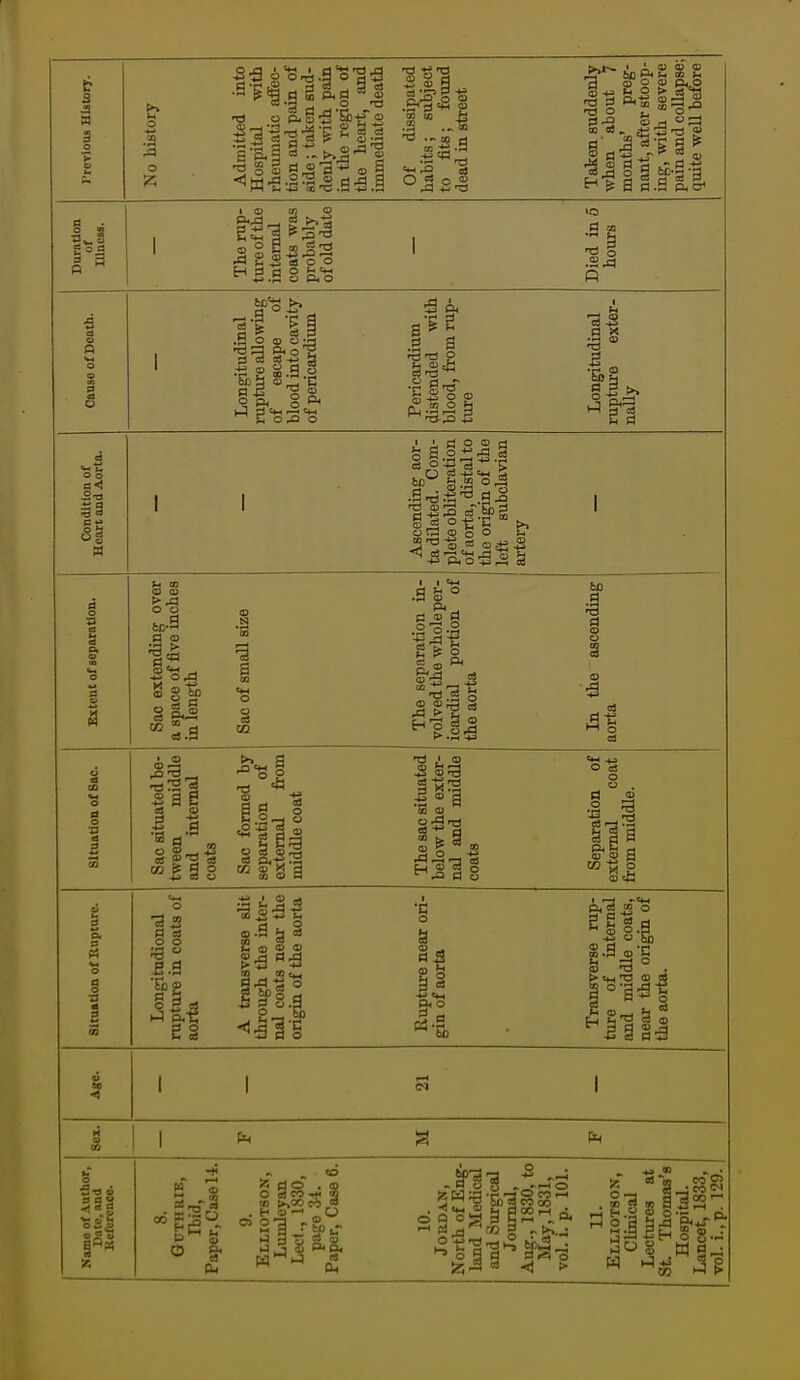 t s a o .2 o t3 O s s a ■4-3 rfi .j:? _C* bJ3 P< M CO 'a o o <u p< o h| a §.g as- Suratlon of IllnesB. — The rup- ture of the internal coats was probably of old date 1 Died in 5 hours Cause of Death. Longitudinal rapture allowing of escape of blood into cavity of pericardiiun Pericardium distended with blood, from rup- ture Longitudinal rupture exter- nally *5 ^ O o I ' d O CD r1 m o o E? 3 o o o o ■-^ t> .s QQ a CO o Ph Pa >1! o a S .2 a B as <0 ■a rt fi tp ■ — 03 CO © H S I a « o S o S ^ p, g CO o £.3 Q) S 52 o -3 ^ -g o 5-3 £ 3 g H o to !S do . $ o 3 CO -«< A H 0) „ O I-' 3 ^ a ® Oh ^ o a d n f!? o a -ij > 00 5 p 03 1-5 t»