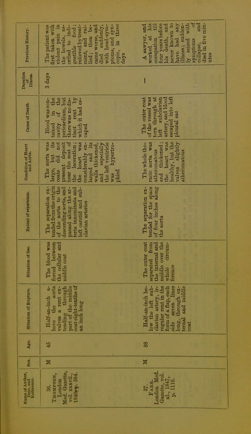 days utes Duration of Illness. 3 days Cause of Death. Blood was con- tained in the cavity of the pericardium, but there was no dis- tinct rent by which it had es- caped The outer coat of the vessel was torn through at left subclavian artery, and blood escaped into left pleural sac Condition of Heart and Aorta. The aorta was large, but its coats did not present deposit near the seat of the laceration; the heart was considerably en- larged and its walls thickened, and especially the left ventricle was hypertro- phied The whole tho- racic aorta was atheromatous and thickened; the heart was healthy, but the valves shghtly atheromatous Extent of separaaon. The separation ex- tended from the origin of the aorta to the descending aorta, and passed along the ar- teria innominata and left carotid and sub- clavian arteries The separation ex- tended for the space of four inches along the aorta Situation of Sac. The blood was forced between the cellular and middle coat The outer coat separated from the internal and middle over the whole circum- ference Situation of Buptore. Half-an-inch a- bove the aorta valves a rent ex- tending through part of the middle coat eight-tenths of an inch long Half-an-inch be- low the left sub- clavian artery, ir- regular rent in the form of a flap, each side seven lines long, through ex- lemai anu miuuie coat » < 00 00 OQ S