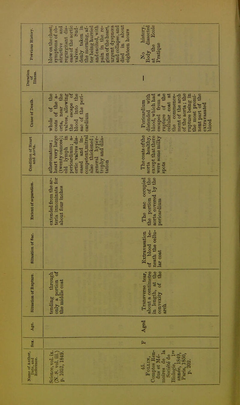 Duration of 1 Cause of Death. whole of the coats of the a- orta, near the valves, allowing the escape of blood into the sac of the peri- Pericardium distended with blood, which had escaped from a rupture of the cellular coat at the commence- ment of the arch of the aorta; the rupture being in the most promi- nent part of the extravasated blood Condition of Heart and Aorta. atheromatous; heart very large (twenty ounces); old lymph in pericardium; a- ortic valves dis- eased and in- competent,mitral also thickened; general hyper- trophy and dila- tation The coats of the aorta healthy, except that there were some milky spots Extent of separation. extended from the ar- teria innominata for about four inches The sac occupied the portion of the aorta covered by the pericardium Situation of Sac. Extravasation of blood be- neath the cellu- lar coat Situation of Rupture. tending through only a portion of the middle coat Transverse tear, about a centimetre in length, at the convexity of the arch Age. Aged S OS