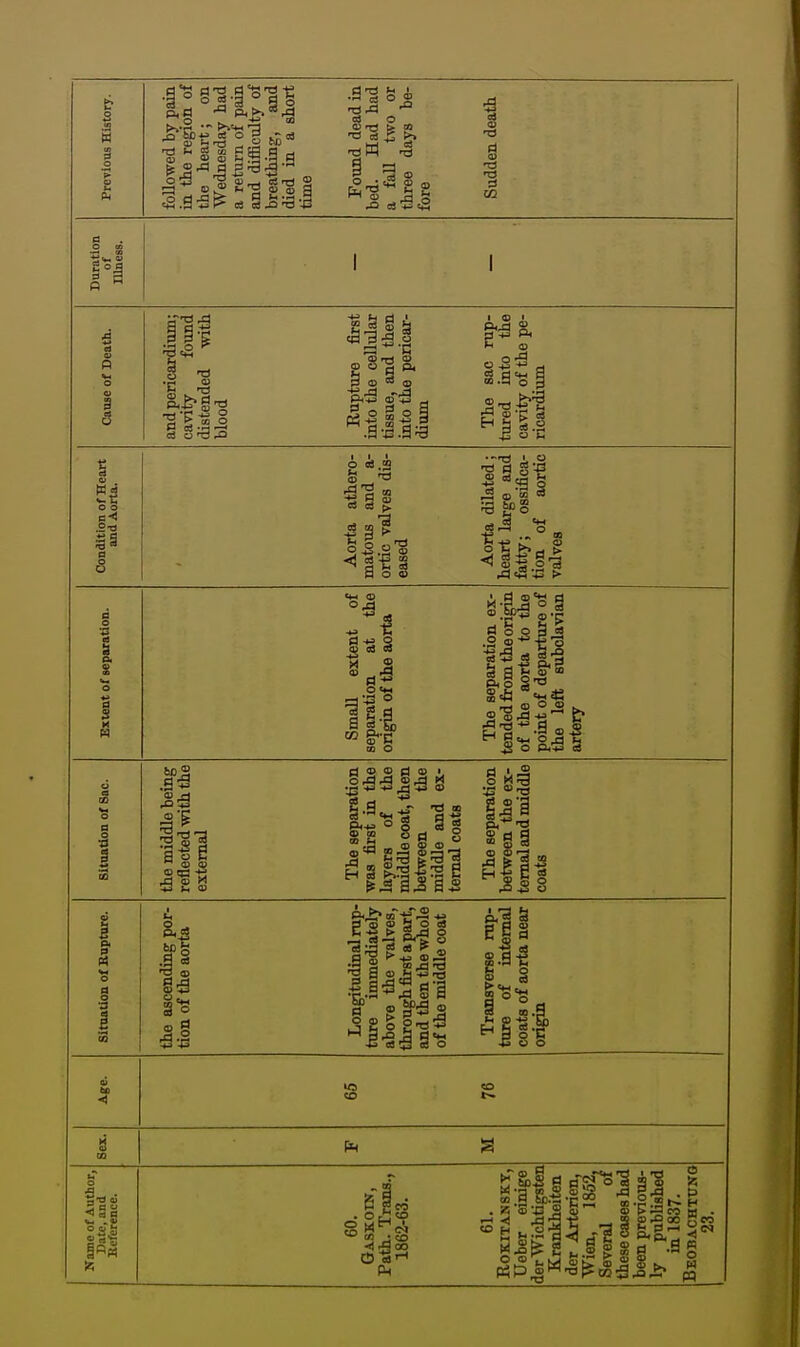 S oj ^4 'H 3 cS O Fc bed. a fi thre fore Cause of Death. and pericardiTun; cavity found distended with blood Rupture first into the cellular tissue, and then into the pericar- dium The sac rup- tured into the cavity of the pe- ricardium Condition of Heart and Aorta. Aorta athero- matous and a- ortic valves dis- eased Aorta dilated; heart large and fatty; ossifica- tion of aortic valves Extent of separation. Small extent of separation at the origin of the aorta The separation ex- tended from the origin of the aorta to the point of departure of the left subclavian artery Situation of Sac. the middle being reflected with the external The separation was first in the layers of the middle coat, then between the middle and ex- ternal coats The separation between the ex- ternal and middle coats Situation of Bnptnie. the ascending por- tion of the aorta Longitudinal rup- ture immediately above the valves, through first apart, and then the whole of the middle coat Transverse rup- ture of internal coats of aorta near origin oi < 1^ Cm .4) ill in ►^.sf-e <u gwj s p s D.ti-r?° «.2«i>: - ia CO 1) ,0 00 03 ai H = ^v.:sl^ r-gss.g.- o H o n