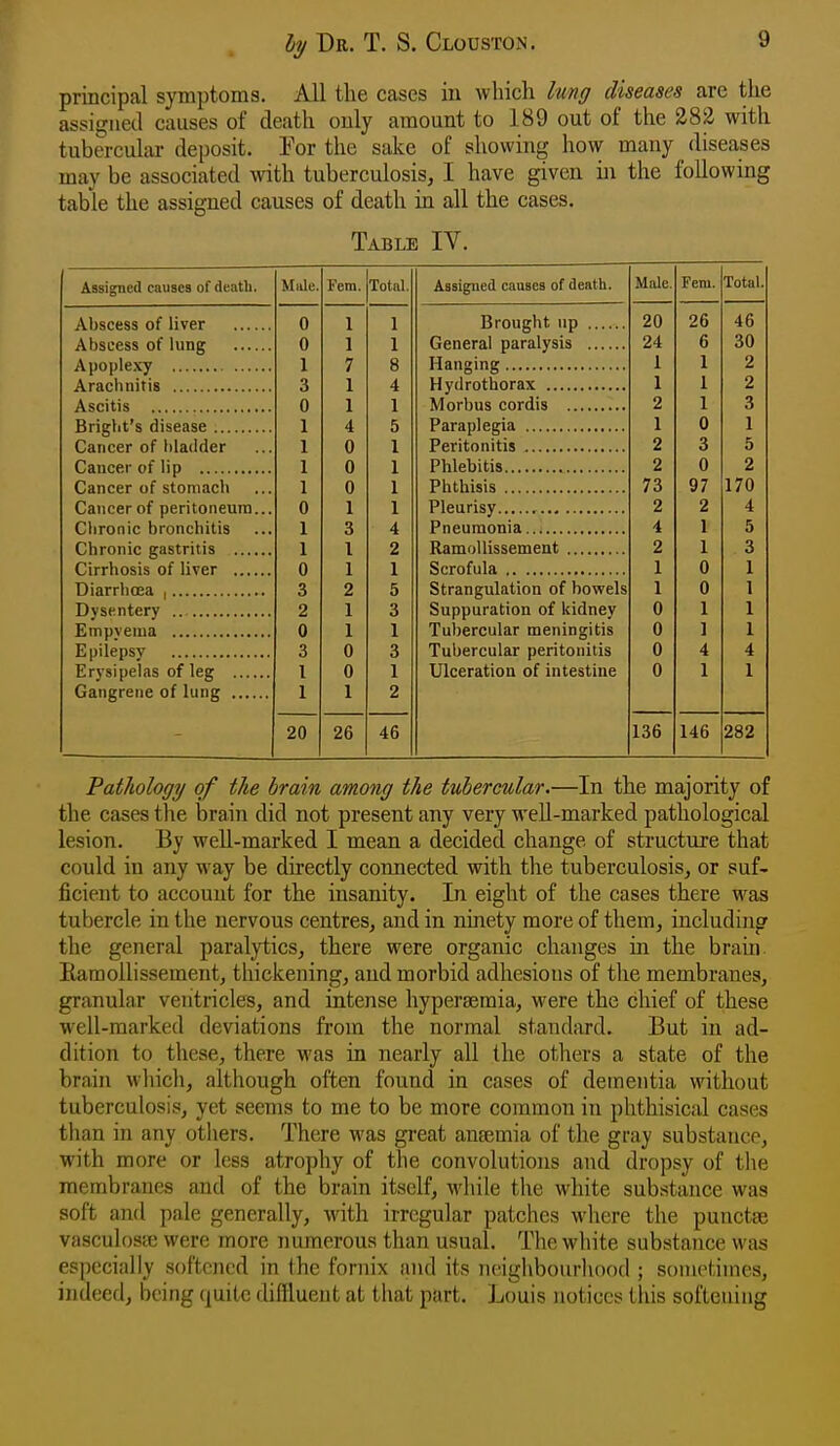 principal symptoms. All the cases in which lung diseases are the assigned causes of death only amount to 189 out of the 282 with tubercular deposit. I'or the sake of showing how many diseases may be associated with tuberculosis, I have given in the following table the assigned causes of death in all the cases. Table IV. Assigned causes of deatli. Male. Fem. Total. 0 1 1 0 1 1 1 7 8 3 1 4 0 1 1 1 4 5 V^UlluCl Ul lllamici ... 1 L n V 1 1 0 1 Cancer of stomach 1 0 1 Cancer of peritoneum... 0 1 1 Chronic bronchitis 1 3 4 1 I 2 0 1 1 3 2 5 2 1 3 0 1 1 3 0 3 Erj'sipelas of leg I 0 1 1 1 2 20 26 46 Assigned causes of death. Brought np General paralysis .... Hanging Hytlrothorax Morbus cordis Paraplegia Peritonitis Phlebitis Phthisis Pleurisy Pneumonia RamoUissemeat Scrofula Strangulation of bowels Suppuration of kidney Tubercular meningitis Tubercular peritonitis Ulceration of intestine Male. Feni. Total. 20 26 46 24 6 30 1 1 2 1 1 2 2 1 3 1 0 1 2 3 5 2 0 2 73 97 170 2 2 4 4 1 5 2 1 3 1 0 1 1 0 1 0 1 1 0 ] 1 0 4 4 0 1 1 136 146 282 Pathology of the brain among the tubercular.—In the majority of the cases tlie brain did not present any very well-marked pathological lesion. By well-marked I mean a decided change of structure that could in any way be directly connected with the tuberculosis, or suf- ficient to account for the insanity. In eight of the cases there was tubercle in the nervous centres, and in ninety more of them, including the general paralytics, there were organic changes in the braui Eamollissement, thickening, and morbid adhesions of the membranes, granular ventricles, and intense hyperjEraia, were the chief of these well-marked deviations from the normal standard. But in ad- dition to these, there was in nearly all the others a state of the brain which, although often found in cases of dementia without tuberculosis, yet seems to me to be more common in phthisical cases than in any others. There was great anaemia of the gray substance, with more or less atrophy of the convolutions and dropsy of tlie membranes and of the brain itself, while the white substance was soft and pale generally, with irregular patches wliere the punctse vasculosie were more numerous than usual. The white substance was especially softened in Ihe fornix and its neighbourhood ; sometimes, indeed, being quite diffluent at that part. Louis notices tliis softening