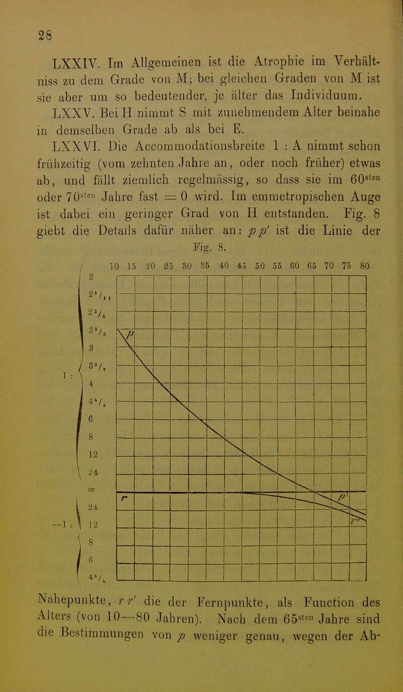 LXXIV. Im Allgemeinen ist die Atrophie im Verhält- niss zu dem Grade von M; bei gleichen Graden von M ist sie aber um so bedeutender, je älter das Individuum. LXXV. Bei H nimmt S mit zunehmendem Alter beinahe in demselben Grade ab als bei E. LXXVI. Die Accommodationsbreite 1 : A nimmt schon frühzeitig (vom zehnten Jahre an, oder noch früher) etwas ab, und fällt ziemlich regelmässig, so dass sie im 60^'^ oder 70^''= Jahre fast = 0 wird. Im emuietropischen Auge ist dabei ein geringer Grad von H entstanden. Fig. 8 giebt die Details dafür näher an: pp' ist die Linie der Fig. 8. ] : 2 3V» 3 3V, 4 6 8 12 24 CO 24 12 8 C 4V, 10 13 20 25 30 S5 40 45 50 55 60 65 70 75 80 V \ \ r Nahepunkte, rr' die der Fernpunkte, als Function des Alters (von 10—80 Jahren). Nach dem 65«'« Jahre sind die Bestimmungen von p weniger genau, wegen der Ab-