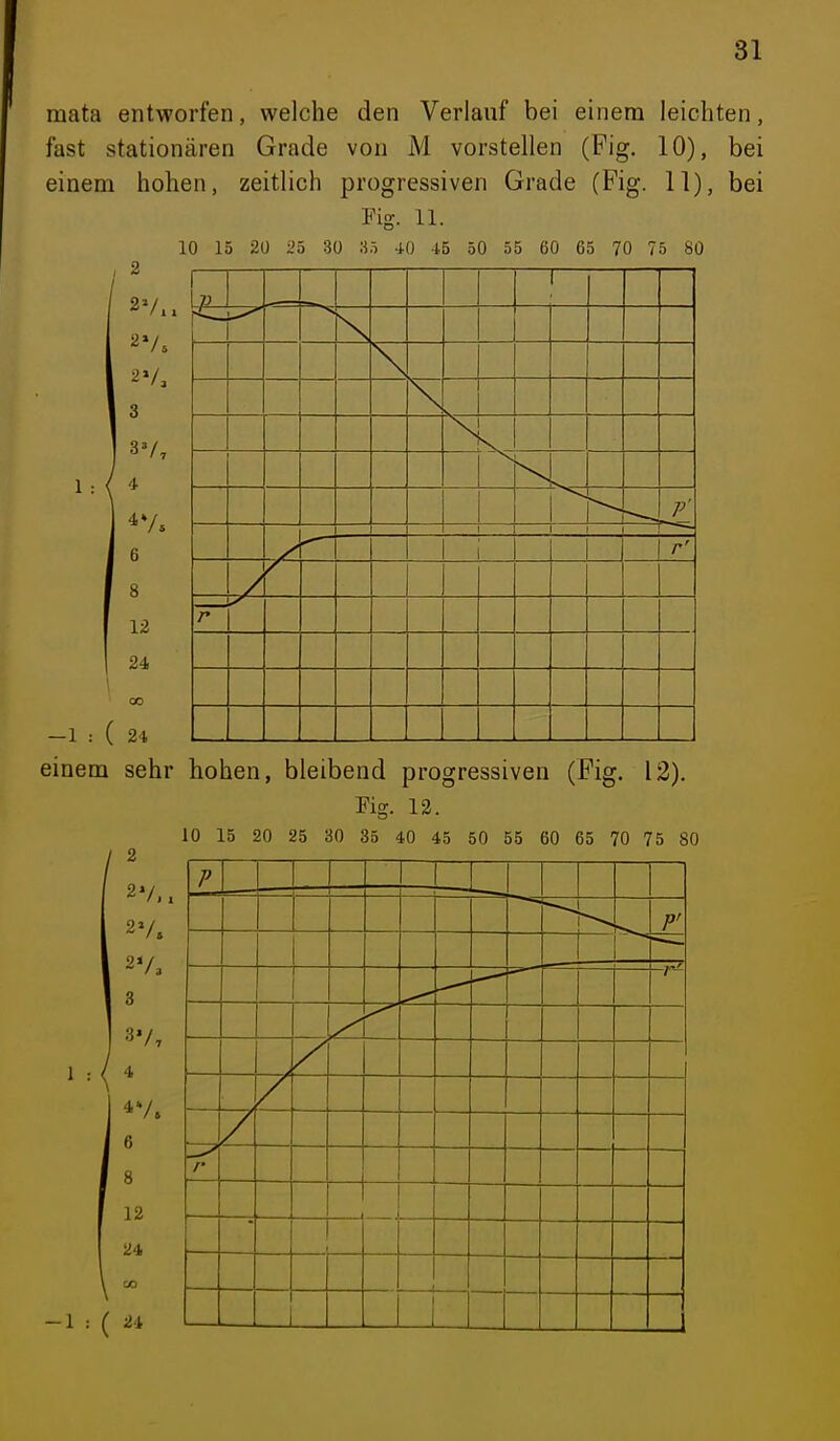 mata entworfen, welche den Verlauf bei einem leichten, fast stationären Grade von M vorstellen (Fig. 10), bei einem hohen, zeitlich progressiven Grade (Fig. 11), bei Fig. 11. 10 15 2Ü 2ö 30 40 45 50 55 60 65 70 75 80 , 2 1 : -1 = ( einem -1:( 2V. äV, 3 3V, 4 6 8 12 24 CO 24 sehr 2 2V, 3 37, 4 47. 6 8 12 24 CO 24 1 — \l 1 1 p' 1 r' hohen, bleibend progressiven (Fig. 12). Mg. 13. 10 15 20 25 30 35 40 45 50 55 60 65 70 75 80 p 1 P' /' 1