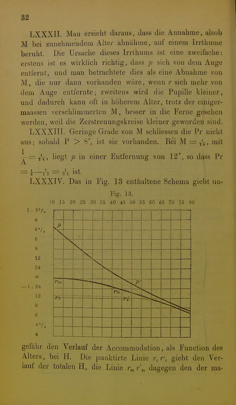 LXXXII. Man ersieht daraus, dass die Annahme, alsob M bei zunehmendem Alter abnähme, auf einem Irrthume beruht. Die Ursache dieses Irrthums ist eine zweifache: erstens ist es wirklich richtig, dass p sich von dem Auge entfernt, und man betrachtete dies als eine Abnahme von M, die nur dann vorhanden wäre, wenn r sich mehr von dem Auge entfernte; zweitens wird die Pupille kleiner, und dadurch kann oft in höherem Alter, trotz der einiger- maassen verschlimmerten M, besser in die Ferne gesehen werden, weil die Zerstreuungskreise kleiner geworden sind. LXXXIII. Geringe Grade von M schliessen die Pr nicht aus; sobald P > 8, ist sie vorhanden. Bei M = jV. ™it ^==5.'^, liegt p in einer Entfernung von 12, so dass Pr — 1 i_ — J_ iof — ff 12 — 2 4 'Ol' LXXXIV. Das in Fig. 13 enthaltene Schema giebt un- Pig. 13. 10 15 20 25 30 ;J5 40 45 50 55 60 65 70 75 80 1 : HV, I \ 1 1 \ 1 1 1 1 1 1 r—1 i 1 4 I I I I I I 1 I I I I I I gefähr den Verlauf der Accommodation, als Function des Alters, bei H. Die punktirte Linie r,r', giebt den Ver- lauf der totalen H, die Linie r„ r',„ dagegen den der ma-