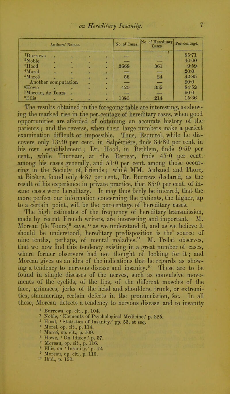 Authors' Names. No. of Cases. nf TTprpflitjirv Cases. Per-centage. 'Burrows .... — ..... y 85-71 ^Noble .... — — 40-00 ^Hood .... 3668 361 959 ■•Morel .... 20-0 'Marce .... 56 24 42-85 Another computation 90-0 ^Howe .... 420 355 84-52 Moreau, de Tours . 900 'Ellis .... 1380 214 15-36 The results obtained in the foregoing table are interesting, as show- ing the marked rise in the per-centage of hereditary cases, when good opportunities are afforded of obtaining an accurate history of the patients; and the reverse, when their large numbers make a perfect examination difficult or impossible. Thus, Esquirol, while he dis- covers only 13'30 per cent, in Salpetriere, finds 3480 per cent, in his own establishment; Dr. Hood, in Bethlem, finds 9-59 per cent., while Thurnam, at the Retreat, finds 47'0 per cent, among his cases generally, and 51*0 per cent, among those occur- ring in the Society of Triends; while MM. Aubanel and Thore, at Bicetre, found only 437 per cent., Dr. Burrows declared, as the result of his experience in private practice, that 850 per cent, of in- sane cases were hereditary. It may thus fairly be inferred, that the more perfect our information concerning the patients, the higher, up to a certain point, will be the per-centage of hereditary cases. The high estimates of the frequency of hereditary transmission, made by recent Erench writers, are interesting and important. M. Moreau (de Tours)^ says,  as we understand it, and as we believe it should be understood, hereditary predisposition is the' source of nine tenths, perhaps, of mental maladies. M. Trelat observes, that we now find this tendency existing in a great number of cases, where former observers had not thought of looking for it; and Moreau gives us an idea of the indications that he regards as show- ing a tendency to nervous disease and insanity.^*^ These are to be found in simple diseases of the nerves, such as convulsive move- ments of the eyehds, of the lips, of the different muscles of the face, grimaces, jerks of the head and shoulders, trunk, or extremi- ties, stammering, certain defects in the pronunciation, &c. In all these, Moreau detects a tendency to nervous disease and to insanity ' Burrows, op. cit., p. 104.  Noble, ' Elements of Psychological Medicine,' p. 225. ^ Hood, ' Statistics of Insanity,' pp. 53, et seq. ■* Morel, op. cit., p. 114. ^ Marcc, op. cit., p. 109. * Howe, ' On Idiocy,' p. 57. ' Moreau, op. cit., p. 116. * Ellis, on 'Insanity,' p. 42. ' Moreau, op. cit., p. 116. '« Ibid., p. 150.