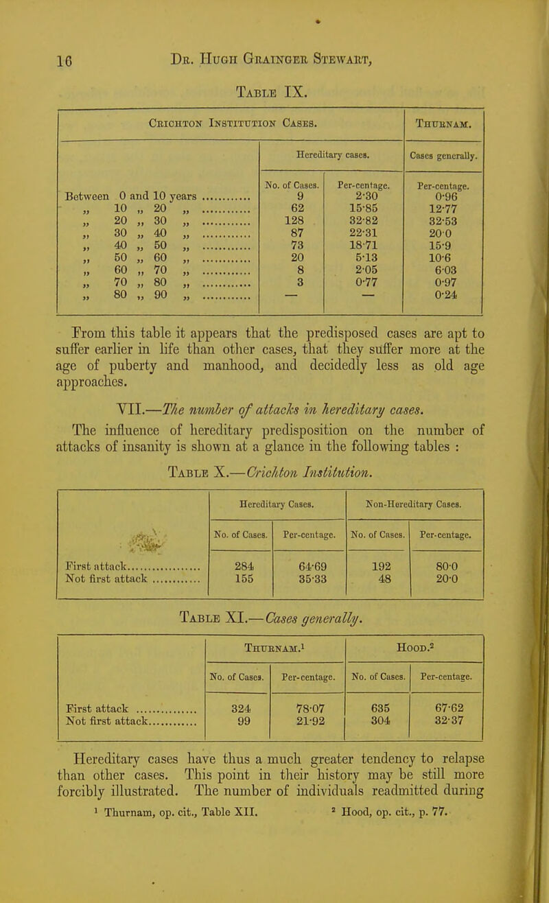 Table IX. Ceichton Institution Cases. Thuenam. Hereditary cases. No. of Caaea. Per-centnge. Per-centage. 9 2-30 0-96 - „ 10 „ 20 „ 62 15-85 12-77 20 „ 30 „ 128 32-82 32-53 30 „ 40 „ 87 22-31 200 40 „ 50 „ 73 18-71 15-9 50 „ 60 „ 20 5-13 10-6 60 „ 70 „ 8 205 6-03 70 „ 80 „ 3 0-77 0-97 80 „ 90 „ 0-24 Prom this table it appears that the predisposed cases are apt to suffer earlier in life than other cases, that they suffer more at the age of puberty and manhood, and decidedly less as old age approaches. VII.—The nwnher of attacJcs in hereditary cases. The influence of hereditary predisposition on the number of attacks of insanity is shown at a glance in the following tables : Table X.—Crichton Institution. Hereditary Cases. Kon-Horeditary Cases. No. of Cases. Per-centage. No. of Cases. Per-centage. 284 64-69 192 80-0 155 35-33 48 20-0 Table XI.—Cases generally. TmiENAM.l HOOD.2 No, of Cases. Per-centage. No. of Cases. Per-centage. 324 78-07 635 67-62 99 21-92 304 32-37 Hereditary cases have thus a much greater tendency to relapse than other cases. This point in their history may be still more forcibly illustrated. The number of individuals readmitted duriug