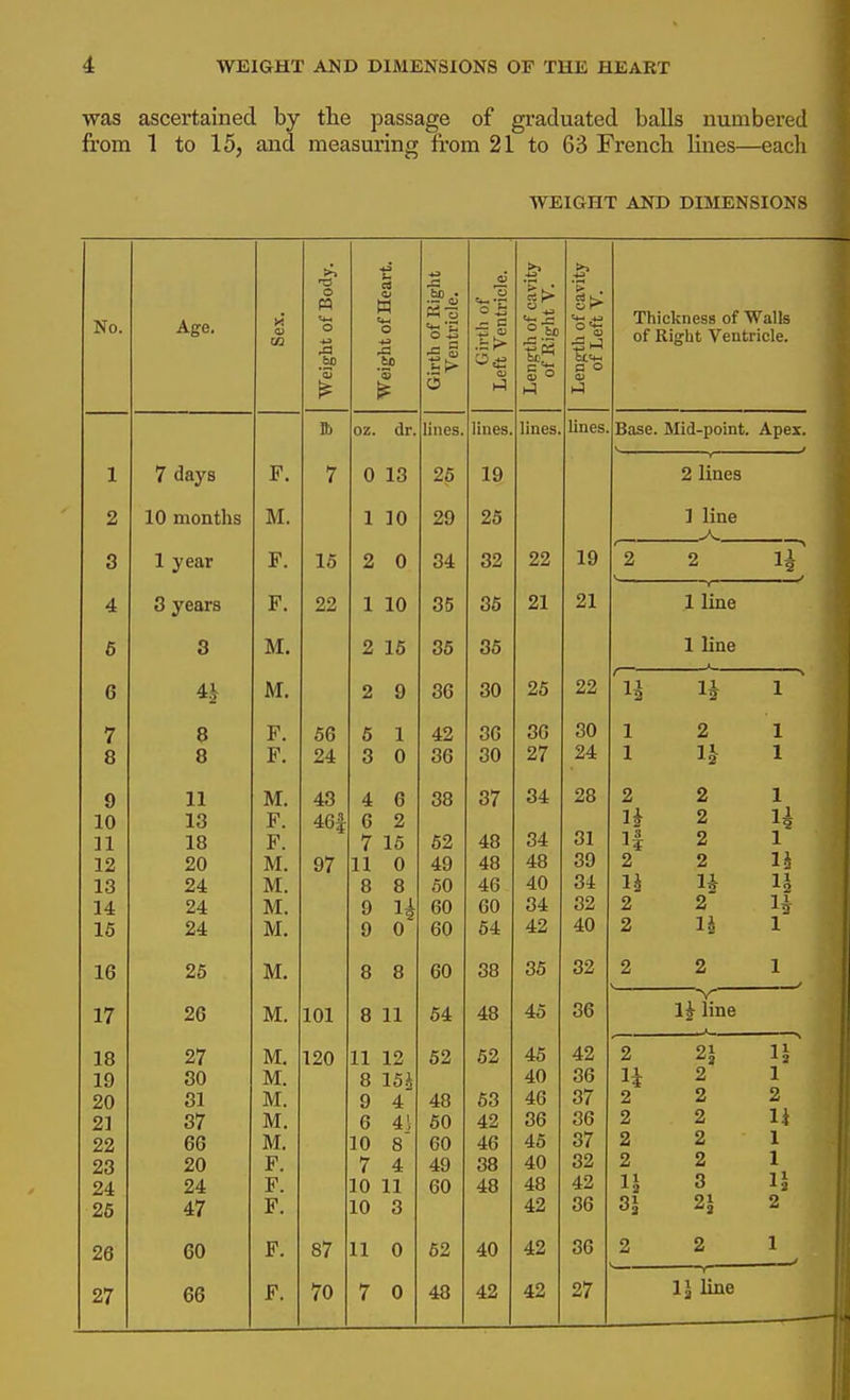 was ascertained by the passage of graduated balls numbered from 1 to 15, and measuring from 21 to 63 French hues—each WEIGHT AND DIMENSIONS No. Age. CO Weight of Body. Weight of Heart. Girth of Right ! Ventricle. j Girth of Left Ventricle. Length of cavity of Right V. Length of cavity of Left V. Bi oz. dr. lines. lines. lines. lines. J. 7 days 7 0 13 25 19 2 10 months M. 1 30 29 26 3 1 year F. 15 2 0 34 32 22 19 4 3 years F. 22 1 10 35 35 21 21 6 3 M. 2 16 36 35 6 M. 2 9 36 30 25 22 7 8 F. 56 6 1 42 36 36 30 o o o 24 3 0 36 30 27 24 fx 9 TIT M. 43 4 6 38 37 34 28 10 13 F. 46| 6 2 31 11 18 F. 7 15 52 48 34 12 20 M. 97 11 0 49 48 A 0 QO OJ 13 24 M. 8 8 60 46 40 34 14 24 M. 9 14 60 60 34 32 15 24 M. 9 0 60 64 42 40 16 25 M. 8 8 60 38 36 32 17 26 M. 101 8 11 64 48 45 36 18 27 M. 120 11 12 62 62 46 42 19 80 M. 8 151 40 36 20 81 TIT M. 9 4 48 53 46 37 21 37 M. 6 4'; 60 42 86 36 22 66 M. 10 8 60 46 45 37 23 20 F. 7 4 49 38 40 32 24 24 F. 10 11 60 48 48 42 26 47 F. 10 3 42 36 26 60 F. 87 11 0 62 40 42 36 27 66 F. 70 7 0 48 42 42 27 Thickness of Walls of Right Ventricle. lines. Base. Mid-point. Apei. 2 lines ] line -A. 1 line 1 line H 1 1 2 1 1 n 1 2 2 1 u 2 H n 2 1 2 2 n n n 2 2 n 2 n 1 2 2 1 li line 2 n 2 1 2 2 2 2 2 li 2 2 1 2 2 1 n 3 n 31 2J 2 2 2 1—~ 1 IJ line