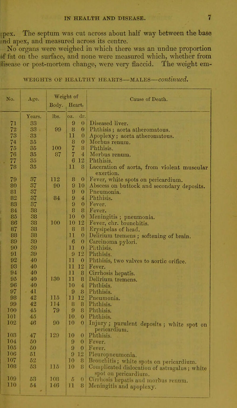 pex. The septum was cut across about half way between the base 1 .nd apex, and measui'ed across its centre. No organs were weighed in Avhich there was an undue proportion ')f fat on the surface, and none were measured which, whether from lisoase or post-mortem change, were veiy flaccid. The weight em- AVEIGHTS OF HEALTHY HEARTS—MALES—continued. No. Age. Weight of Cause of Death. Heart, Years. lbs. oz. dr. 71 33 9 0 Diseased liver. 72 33 . 99 8 0 Phtliisis; aorta atheromatous. Apoplexy; aorta atheromatous. 73 33 11 0 74 35 8 0 Morbus renura. 75 36 100 7 8 Phthisis. 76 35 87 7 4 Morbus renum. 77 35 6 12 Phthisis. 78 35 11 8 Laceration of aorta, from violent muscular exertion. 79 37 112 8 0 Fever, white spots on pericardium. 80 37 00 9 10 Abscess on buttock and secondary deposits. 81 37 9 0 Pneumonia. 82 37 84 9 4 Phthisis. 83 37 9 0 Fever. 1 84 38 8 8 Fever. , 85 38 10 0 Meningitis ; pneumonia. 1 86 38 100 10 12 Fever, chr. bronchitis. Erysipelas of head. 87 38 8 8 88 38 11 0 Delirium tremens ; softening of brain. 1 89 39 6 0 Carcinoma pylori. 90 39 11 0 Plithisis. 91 39 9 12 Phthisis. 92 40 1 i 0 Phthisis, two valves to aortic orifice. 93 40 11 12 Fever. 94 40 11 8 Cirrhosis hepatis. 95 40 130 11 8 Delirium tremens. 96 40 10 4 Phthisis. 97 41 9 8 Phthisis. 98 42 115 11 12 Pneumonia. 99 42 114 8 8 Phthisis. J uu 79 9 8 rntlnsis. 101 4o 10 0 Phthisis. 102 46 90 10 0 Injury; purulent deposits ; white .spot on pericardium. 103 47 129 10 0 Phthisis. 104 60 9 0 Fever, 105 60 9 0 Fever. 106 61 9 12 Pleuroj)neumonia. 107 62 10 8 Broncliitis; white spots on pericardium. Complicated dislocation of astragalus; white 108 63 116 10 8 109 spot on pericardium. 63 108 6 0 Cirrlumis hepatis and morbus renum. 110 64 146 11 8 Meningitis and apoplexy.