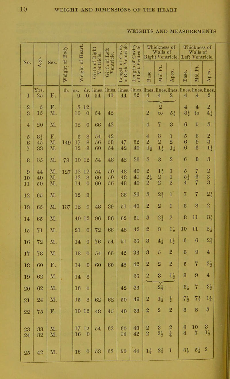 WEIGHTS AND MEASUREMENTS No. Age. Sex. Weight of Body. Weight of Heart. Girth of Right Ventricle. Girth of Left Ventricle. Length of Cavity ofRightVentricle. Length of Cavity of Left Ventricle. Thickness of Walls of Right Ventricle. Thickness of Walls of Left Ventricle. Base. MidPt. Apex. Base. -a § 0 c Yrs. lb. oz. dr. lines. lines. lines. lines. lines, lines, lines. lines. Unes. lines 1 X O £r JiO 9 0 54 40 44 4 4 2 4. 4 2 2 5 F. 3 12 2 4 4 2 3 15 M. 10 0 54 42 2 to 61 31 to 4J 4 20 M. 12 0 66 42 4 7 3 6 6 3 0 8J 6 8 54 42 4 8 1 6 6 2 6 45 M. 149 17 8 56 58 47 52 2 2 2 6 9 3 7 33 M. 12 8 60 54 42 40 ^ n n 6 6 1^ 8 35 M. 78 10 12 54 48 42 36 3 3 2 6 8 3 9 44 M. 127 12 12 54 50 48 40 2 n 1 5 7 2 10 40 M. 12 8 60 50 48 41 21 2 51 6 3 11 50 M. 14 0 60 56 48 40 2 2 2 4 7 3 12 65 M. 12 8 36 36 3 21 1 7 7 21 13 65 M. 137 12 0 48 39 51 40 2 2 1 6 8 2 14 65 M. 40 12 96 86 62 51 3 21 2 8 11 3J 15 71 M. 21 0 72 66 48 42 2 3 I2 10 11 2J 16 72 M. 14 0 76 54 61 36 3 n 6 6 21 17 78 M. 18 0 54 66 42 36 3 6 2 6 9 4 18 60 F. 14 0 60 60 48 42 2 2 2 5 7 2J 19 R9 Viif M. o o 36 2 3 8 9 4 20 62 iVl. 16 0 42 36 If Gl 7 3i 21 24 JVi. 15 8 62 62 60 49 2 n 1 2 ' 2 < 2 n 22 76 F. 10 12 48 46 40 38 2 2 2 8 8 3 23 33 M. 17 12 54 62 60 48 2 3 2 6 10 3 24 32 M. 16 0 56 42 2 8 4 7 IJ 26 42 M. 2