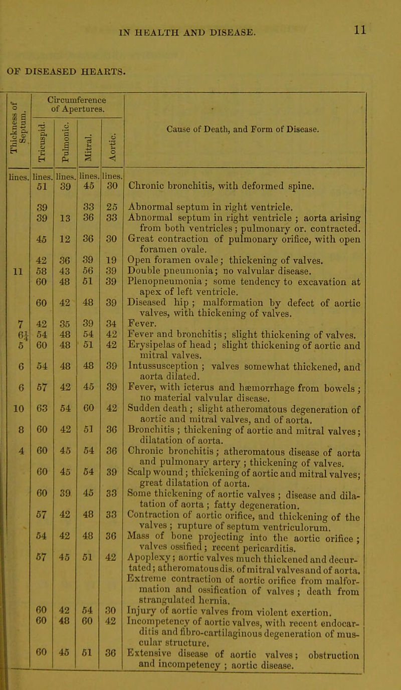 OF DISEASED HEARTS. i a i ^ I a, a 05. Circumference of Apertures. IS Trieusp Pulmon Mitral. Aortic. lines. lines. lines. lines. o± 30 45 30 Of 33 25 39 13 36 33 45 12 36 30 42 36 39 19 5R 56 39 60 48 61 39 60 42 48 39 42 35 39 34 54- 48 64 42 60 48 51 42 64 48 48 39 67 42 46 39 63 54 60 42 60 42 61 36 60 46 64 36 60 45 64 39 60 39 46 33 67 42 48 33 64 42 48 36 67 45 51 42 60 42 64 30 60 48 60 42 60 46 61 36 Cause of Death, and Form of Disease. lines 11 7 6: 6 6 6 10 8 4 Chronic bronchitis, with deformed spine. Abnormal septum in right ventricle. Abnormal septum in right ventricle ; aorta arising from both ventricles; pulmonary or. contracted. Great contraction of pulmonary orifice, with open foramen ovale. Open foramen ovale; thickening of valves. Double pneumonia; no valvular disease. Plenopneumonia; some tendency to excavation at apex of left ventricle. Diseased hip ; malformation by defect of aortic valves, with thickening of valves. Fever. Fever and bronchitis; slight thickening of valves. Erysipelas of head ; slight thickening of aortic and mitral valves. Intussusception ; valves somewhat thickened, and aorta dilated. Fever, with icterus and haemorrhage from bowels; no material valvular disease. Sudden death; slight atheromatous degeneration of aortic and mitral valves, and of aorta, Broncliitis ; thickening of aortic and mitral valves; dilatation of aorta. Chronic bronchitis; atheromatous disease of aorta and pulmonary artery ; thickening of valves. Scalp wound; thickening of aortic and mitral valves; great dilatation of aorta. Some tliickening of aortic valves ; disease and dila- tation of aorta ; fatty degeneration. Contraction of aortic orifice, and thickening of the valves ; rupture of septum ventriculorum. Mass of bone projecting into the aortic orifice ; valves ossified; recent pericarditis. Apoplexy; aortic valves mucli tliickened and decur- tated; atheromatous dis. of mitral valvesand of aorta. Extreme contraction of aortic orifice from malfor- mation and ossification of valves ; death from strangulated hernia. Injuiy of aortic valves from violent exertion. Incornpetency of aortic valves, with recent endocar- ditis and fibro-cartilaginous degeneration of mus- cular structure. Extensive disease of aortic valves; obstruction and incompetency ; aortic disease.