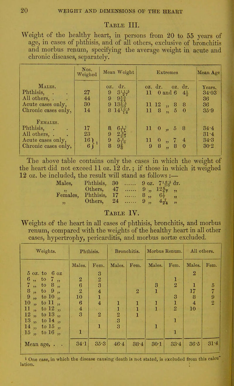 Table III. Weight of the healthy heart, in persons from 20 to 55 years of age, in cases of phthisis, and of all others, exclusive of bronchitis and morbus renum, specifying the average weight in acute and chronic diseases, separately. Nos. Weighed Mean Weight Extremes Mean Age Males. oz. dr. oz. dr. oz. dr. Years. 27 9 Ol 1-5 >3 5y 11 Oand 6 All others, . 44 9 Q30 36 Acute cases only, 30 9 1 QSS 11 12 }) 8 8 36 Chronic cases only, 14 8 11 8 J) 6 0 36-9 Females. Phthisis, 17 8 11 0 » 6 8 34-4 All others, . 23 9 31-4 Acute cases only. 9 11 0 7 4 34-3 Chi'onic cases only, 8 9| 9 8 8 0 30-2 The above table contains only the cases in which the weight of the heart did not exceed 11 oz. 12 dr.; if those in which it weighed 12 oz. be included, the result will stand as follows:— Males, Phthisis, 30 9 oz. 7^1^' dr. Others, 47 9 „ 12|t „ Females, Phthisis, 17 8 „ 6^^ „ „ Others, 24 9 „ 4^ „ Table IV. Weights of the heart in all cases of phthisis, bronchitis, and morbus renum, compared with the weights of the healthy heart in all other cases, hypertrophy, pericarditis, and morbvis aortse excluded. Weights. Phthisis. Bronchitis. Morbus Renum. All others. Males. Fem. Males. Fem. Males. Fem. Males. Fem. 6 oz. to 6 oz 3 2 6 „ to 7 )> 2 2 1 7 „ to 8 >» 6 3 3 2 1 5 8 „ to 9 >i 2 4 2 1 17 7 9 „ to 10 )> 10 1 3 8 9 10 „ to 11 6 4 1 1 1 1 4 2 11 „ to 12 4 1 1 1 2 10 12 „ to 13 3 2 2 1 13 „ to 14 » 3 1 14 „ to 16 1 3 1 16 „ to 16 1 1 Mean age, . 34-1 36-3 464 38-4 301 33-4 36-6 31-4 1 One case, in which the disease causing death is not stated, is excluded from this calcu lation. 1