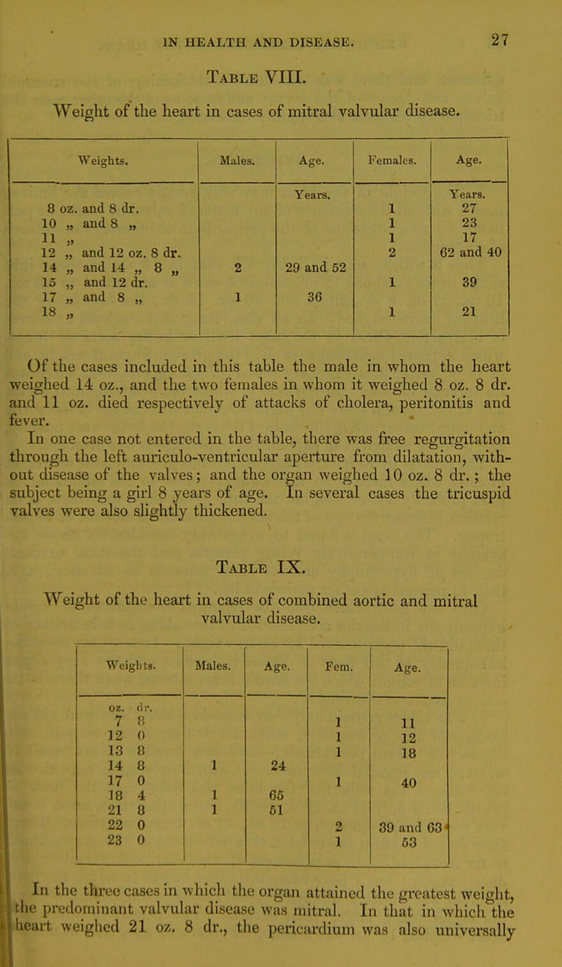 Table VIU. Weight of tlie heart in cases of mitral valvular disease. Weights. Males. Age. Females. Age. Years. Years. 8 oz. and 8 dr. 1 27 10 „ and 8 „ 1 23 n „ 1 17 12 „ and 12 oz. 8 dr. 2 62 and 40 14 „ and 14 „ 8 „ 2 29 and 52 15 „ and 12 dr. 1 39 17 „ and 8 „ 1 36 18 „ 1 21 Of the cases included in this table the male in whom the heart weighed 14 oz., and the two females in whom it weighed 8 oz. 8 dr. and 11 oz. died respectively of attacks of cholera, peritonitis and fever. In one case not entered in the table, there was free regurgitation through the left auriculo-ventricular aperture from dilatation, with- out disease of the valves; and the organ weighed 10 oz. 8 dr.; the subject being a girl 8 years of age. In several cases the tricuspid valves were also slightly thickened. Table IX. Weight of the heart in cases of combined aortic and mitral valvular disease. Weights. Males. Age. Fem. Age. oz. (1 r. 7 8 1 11 12 0 1 12 13 8 1 18 14 8 1 24 17 0 1 40 18 4 1 65 21 8 1 61 22 0 2 39 and 63* 23 0 1 53 In the three cases in which the organ attained the greatest weight, the predominant valvular disease was mitral. In that in which the beart weighed 21 oz. 8 dr., the pericardium was also universally