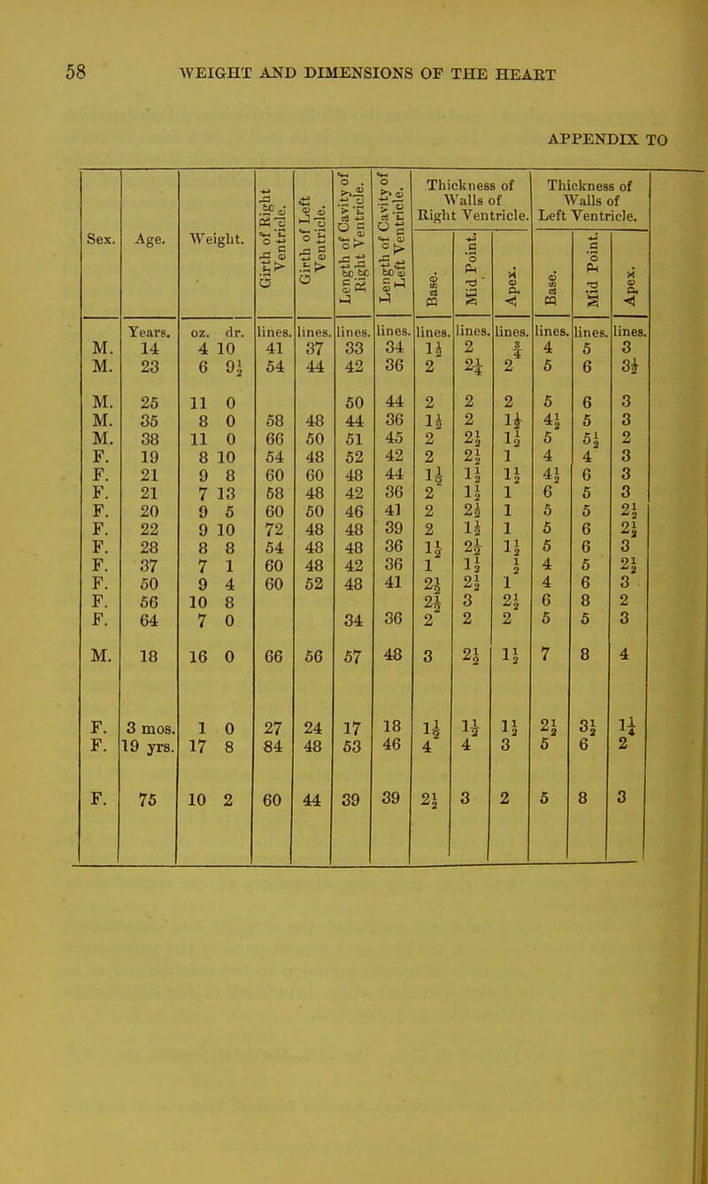 APPENDIX TO Sex. Age. Weight. Girth of Right Ventricle. Girth of Left Ventricle. Length of Cavity of Right Ventricle. Length of Cavity of Left Ventricle. Thickness of Walls of Right Ventricle. Thickness of WaUs of Left Ventricle. Base. Mid Point. Apex. Base. Mid Point. Apex. Years. oz. dr. lines. lines. lines. lines. lines. lines. lines. lines. lines. lines. M. 14 4 10 41 37 33 34 li 2 3 ? 4 5 3 M. 23 6 64 44 42 36 2 H 2 6 6 3i M. 26 11 0 60 44 2 2 2 5 6 3 M. 36 o O V Oo A Q OO •14 9 -11 41 *3 0 M. 38 11 0 66 60 61 45 2 2J 6 2 F. 19 o o 10 A O 91 2 A A 4 0 F. 21 9 8 60 60 48 44 6 3 F. 21 7 13 58 48 42 36 2 1 6 6 3 F. 20 9 6 60 60 46 41 2 1 6 5 2\ F. 22 9 10 72 48 48 39 2 n 1 5 6 2\ F. 28 8 8 64 48 48 36 IJ z 5 6 3 F. 37 7 1 60 48 42 36 1 1^ 2 4 5 91 F. 60 9 4 60 62 48 41 21 1 4 6 3 F. 66 10 8 3 2\ 6 8 2 F. 64 7 0 34 36 2 2 2 5 5 3 M. 18 16 0 66 66 57 48 3 2\ 1^ 7 8 4 F. 3 mos. 1 0 27 24 17 18 1^ 1^ IJ 2J Z\ H F. 19 yrs. 17 8 84 48 63 46 4 4 3 5 6 2 F. 75 10 2 60 44 39 39 2i 3 2 5 8 3