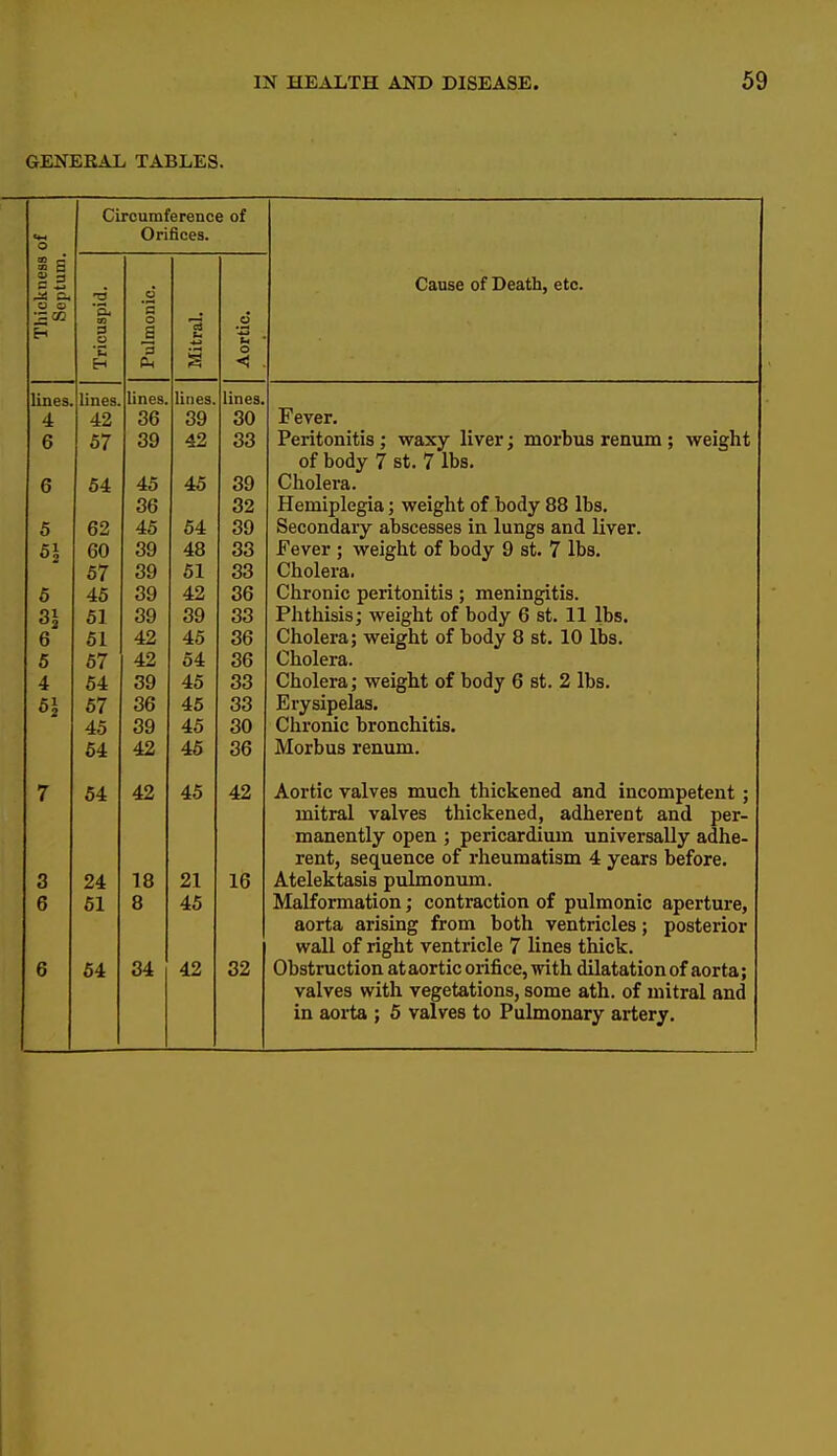 GENERAL TABLES. Circumference of o Orifices. cness Cause of Death, etc. cuspic lmoni( _o • 'u H s o lines. lines. lines. lines. lines. *± 42 36 39 30 Fever. D 67 39 33 Peritonitis ; waxy liver; morbus renum ; weight of body 7 st. 7 lbs. 6 54 45 •40 39 Cholera. 36 32 Hemiplegia; weight of body 88 lbs. K 0 62 45 54 39 Secondary abscesses in lungs and liver. 60 33 fever ; weight of body 9 st. 7 lbs. 57 39 01 33 ObnlpTJi. V^lX VXCX Oil K O 45 39 4.9 36 Chronic peritonitis; meningitis. 51 39 33 Phthisis; weight of body 6 st. 11 lbs. o 51 42 36 Cholera; weight of body 8 st. 10 lbs. 0 67 42 lid. 36 Cholera. 64 39 to 33 Cholera; weight of body 6 st. 2 lbs. 2 57 36 40 33 Erysipelas. 45 39 'to 30 Chronic bronchitis. 64 42 AK 40 36 Morbus renum. 7 54 42 45 42 Aortic valves much thickened and incompetent ; mitral valves thickened, adherent and per- manently open ; pericardium universally adhe- rent, oeuucuoc ui ixieuuiaiiom *± years oeiore. 3 24 18 21 16 Atelektasis pulmonum. 6 61 8 45 Malformation; contraction of pulmonic aperture, aorta arising from both ventricles; posterior wall of right ventricle 7 lines thick. 6 54 34 42 32 Obstructionataorticorifice,withdilatationof aorta; valves with vegetations, some ath. of mitral and in aorta ; 5 valves to Pulmonary artery.