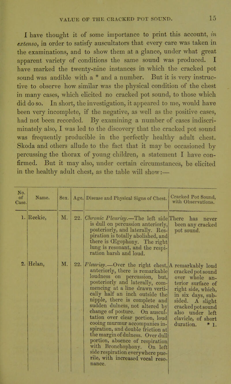 I have thought it of some importance to print this account, in extenso, in order to satisfy auscultatory that every care was taken in the examinations, and to show them at a glance, under what great apparent variety of conditions the same sound was produced. I have marked the twenty-nine instances in which the cracked pot sound was audible with a * and a number. But it is very instruc- tive to observe how similar was the physical condition of the chest in many cases, which elicited no cracked pot sound, to those which did do so. In short, the investigation, it appeared to me, would have been very incomplete, if the negative, as well as the positive cases, had not been recorded. By examining a number of cases indiscri- minately also, I was led to the discovery that the cracked pot sound was frequently producible in the perfectly healthy adult chest. Skoda and others allude to the fact that it may be occasioned by percussing the thorax of young children, a statement I have con- firmed. But it may also, under certain circumstances, be elicited in the healthy adult chest, as the table will show:— No. of Case. Name. Sex. Age. Disease and Physical Signs of Chest. Cracked Pot Sound, with Observations. 1. Reekie, M. 22. Chronic Pleurisy.—The left side is dull on percussion anteriorly, posteriorly, and laterally. Res- piration is totally abolished, and there is CEgophony. The right lung is resonant, and the respi- ration harsh and loud. There has never been any cracked pot sound. 2. Helan, M. 22. Pleurisy.—Over the right chest, anteriorly, there is remarkable loudness on percussion, but, posteriorly and laterally, com- mencing at a line drawn verti- cally half an inch outside the nipple, there is complete and sudden dulness, not altered by change of posture. On auscul- tation over clear portion, loud cooing murmur accompanies in- spiration, and double friction at the margin of dulness. Over dull portion, absence of respiration with Bronchophony. On left side respiration everywhere pue- rile, with increased vocal reso- nance. A remarkably loud cracked pot sound over whole an- terior surface of right side, which, in six days, sub- sided. A slight cracked pot sound also under left clavicle, of short duration. * l.